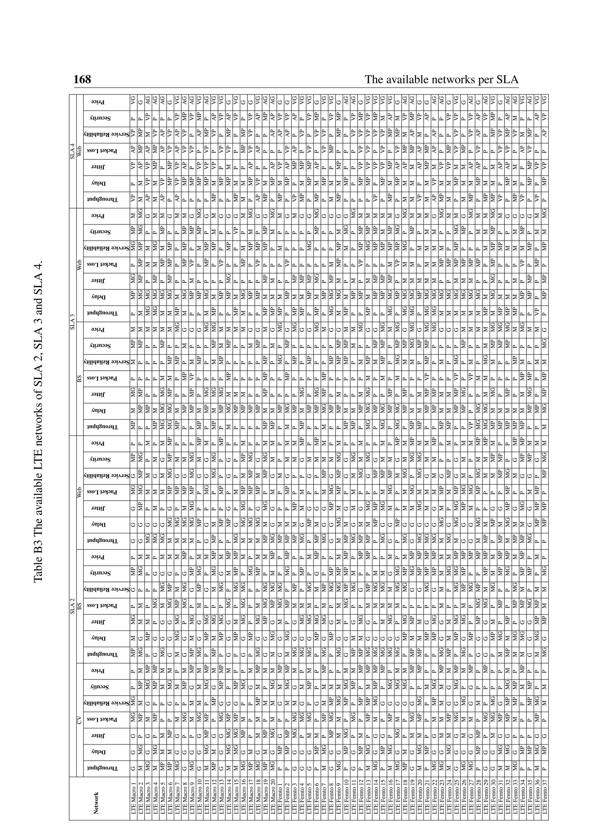 168 The available networks per SLA
TableB3TheavailableLTEnetworksofSLA2,SLA3andSLA4.
SLA2SLA3SLA4
CVBSWebBSWebWeb
Network
Throughput
Delay
Jitter
PacketLoss
ServiceReliability
Secutiy
Price
Throughput
Delay
Jitter
PacketLoss
ServiceReliability
Security
Price
Throughput
Delay
Jitter
PacketLoss
ServiceReliability
Security
Price
Throughput
Delay
Jitter
PacketLoss
ServiceReliability
Security
Price
Throughput
Delay
Jitter
PacketLoss
ServiceReliability
Security
Price
Throughput
Delay
Jitter
PacketLoss
ServiceReliability
Security
Price
LTEMacro1GGGMGMGPPMPMMGPGMPPGGGMGGMPPMPMMGPMMPMPMPMGPMGMPMVPPVPAPVPPVG
LTEMacro2MMGPMPMMPMMGGMMPMGMGGMPMGMPMGPPMPMPPPMPMMMGMPMPMPMGMGMMAPMPMPPG
LTEMacro3MGGGMGMGMPPMPMPPPMMGGPMMPMPMPPPPPMMGMGPMMPGAPVPVPAPMVPAG
LTEMacro4MMGPMPPMPMPGGPMGPGPMGGMMGMPMPMPPPPMMGMGMPMMGPMMMMPMPVPPAG
LTEMacro5MPMMPPMMMGGGMMGGMMGGPMMGMMGMGMGMPMPMMMGPMPMMPMAPVPPAPAPPAG
LTEMacro6MPMMPPGMGMGGGMGMPGMMMGGMPMGMPMPMGMGMPMMPPMMMGMPMPMPPGPMPMPVPVPPG
LTEMacro7MGGGMPMPMMGMGMPMPMMMGPMPGMPMPMPPMPPMGMPMPPPPMAPVPVPAPAPVPVG
LTEMacro8GGPMGPMPMGGPMGMGGMPMMGMMPGMPPMPPMPPMGMMGPMPMPMPMPMPAPVPVPMPAG
LTEMacro9MGGPMMGMPMPMMGPGMPPMMGMGMPMGMGPPMPMPVPMPGPMPMVPPMPGPMPPVPPVPAG
LTEMacro10GGGMGMMMMGGGMMPMGMPMPPPGMMPMPMPPMPPGPMPPPMMPMGPMPVPPAPMPVG
LTEMacro11MMGMPMPPMGMPPMPMGPGPMGGPMGGGMPMPMGPPPMGMMGPMPMPPGPMPVPVPMPPAG
LTEMacro12MPMGPMPGMMPMMGPMMGMPMPMPPMGMGPMPMMGPMMPMGMPMPPMPMMMPMVPPVPAPVG
LTEMacro13GGGMGGMPMPPMPMGPMGGMPMPPMPPPMPPMPMGPMPMMPMPPVPPPGPMPPVPPVPVG
LTEMacro14MMGMGMPGPMGGGMGPMMPPMPGPGGPMMGMMPPMPMPMPMGPMPPGPMPMVPMPAPG
LTEMacro15MMGMGMPGMPPPMPMPMGMPMPMGGPMPPPPMPMPPPMMPMPPPVPGMPMPPPVPVG
LTEMacro16MGGMPMPMGPGGMGMGMGPMMMGMGMPMMPMPMPMPPPMMMGPMPMPMMMPMPMPPG
LTEMacro17MPMPPPGMPMPPPPMGPMMGPMPMPMGPPMPPPPMGPMPPPMPMMGPMPAPVPVPVPG
LTEMacro18MGGMMMPMMPMGGMGMPMPMMMGGMPMGPPMPPPPMPGPMPPVPMPPGAPVPPAPPAPVG
LTEMacro19MPMMPPMPMGGMPMGMGPMMPMMGPMPMGMMPMMPMPMPPMMPMMPPMPMPGMPMPPPMPAG
LTEMacro20MGGMGMMMGMMMGGMPMGMMPMGGGMGMMMPMPPPMGMPMMPPMMGPMPAPPAPAPAG
LTEFemto1PMPGPGMMPGGMMGMGPPMPMPPMPPPMPPPMGPMGMPMPPMPMMPMVPPAPVPG
LTEFemto2PMPMPPMMGMPMMGPMPPMGMPMPMPMPGMMMMGPMPPMPGPMPPVPPPGPMPAPVPAPVPG
LTEFemto3GGMGMGMGMMGGGMMPPPMPMMPPPMMPMPPPMPPMGMPMMPPPPMVPPMPAPPAPVG
LTEFemto4GGPMGGMPMGGMGMPMPPMGGMMPGMPMPMMGPPPGMPMMPPPPGMPMMPPVPPVG
LTEFemto5GGMMGPMPMMGGMGMMGPMPMPGPGMPPMPPPMPPGPMPMPPMGPGPMPMPVPPVPVG
LTEFemto6PMPMPGPPPMPMGPMGMPMPMGPPMMPPMPMGPPPMGMPMMGPPMPMGMPMAPPVPMPG
LTEFemto7MMGPMPMMMPMGGMGMMPPPMGGGMMPMMMMGMPMPPPMPMPPPPPGPMPPVPVPPVG
LTEFemto8GGMPMGMPMPPMPGPMGMPPGGMPMGGMPPMPPPMPPGMGMGMPMPPGMMPMPPVPVG
LTEFemto9MGGMMMGMPMGGMMMGMPMMMGMMPMPMGMPMPMPMPMPGMMGMMPMPMGMPMMPPMPMPG
LTEFemto10PMPMGPMPMGMGGPMGMPMPMPMPMGPGGPMPMPPMPMPMMPMPPMMGGPMPPPPPAG
LTEFemto11GGPMGPMPMMPMGPMGMPMGGMMMMGPMPMPPPMMPMPMPPPMGPPPPVPVPAG
LTEFemto12PMPMPMPPMPMPMMGPGPMPMPMGPMGMMPMPMPMPMGPMPPVPMPMPMPMPVPVPVPMPG
LTEFemto13MMGPMPMPMMPMGGGMMPPMPMPMMGPGMGPMGMGMGMMPPGMPMMPMGMPMPMPVPVPVPVPVG
LTEFemto14MGGGMMGMPMPMGGPMMGMPPMPMPPMPGPPMPPPMMPGPMPMPPMPMPMVPPVPPVPMPVG
LTEFemto15PMPGPGPMPMGGMMMGMPMGGMGMMPMMMGMGPMMPMPMGPMPMPPMPMMPMPVPVPVPMVG
LTEFemto16MMGPMPGMGPMGGMGMMGMGGMMGMPMPPMPMPPPPMMGMGMPMMPMPMMPMMPPMPAPVG
LTEFemto17MGGMGMGMGMMGGPMMGMGPPMPPPMGMPMGMGPMMGMPMGPMPPVPMPMGGPMPAPVPMPMG
LTEFemto18MPMPPGMGMPMPMGPMGMPMMGGMMMGMMPMPMPPMMPGMGMGMMMGPMGMMAPMPMVPAG
LTEFemto19GGMMGGPMPMPMMPPGMGMPGGMMGPMGMPMPMPPMMGMGMGMGMMPMPMMMMMPAPMPAG
LTEFemto20MMGMMPMGPMPMPMMPGMPMPMGGMGMMGMGMMPMMPPMPGPMPMPMPMVPPAPAPMVPG
LTEFemto21PMPPPPMPPMPGPMGMPMPMGGMMGMMPMPMPVPMPMPMGMGMGMMMMMMMMPMPPAPG
LTEFemto22MGGGMMPMGPPMPMGPGMPMPMGGGMMMMPPMPMPPPPMGMGMGMMMMGAPVPMAPAPPAG
LTEFemto23MGGMMMMMPMGGGMMMMMMGMMPGPPMPMMPMPGMMGPMPMPMGMPMVPPPPAG
LTEFemto24MMGMMPGGMMPMMPPMGMMGGPMMPPMMPMMPPPGMMGPMPPPMMMVPMPPVPG
LTEFemto25GGGMGGMGMPPMPMGPMGMGMPMMGMGMPGGPPMPMPVPMGPGMMGMMPMPMGMPMPMVPVPVPVG
LTEFemto26MGGMMMGPMMGGMGMMPMPMPGGMPMGMMMPMPMGPPMPMMMGMMPPMPGMMMMPPPG
LTEFemto27MGGGMGGMPPMPPPMGPMPGGMMGPPMVPPPVPMPMMMGMMPPPMGMPMAPPVPVPAG
LTEFemto28PMPMPPMPPGGMPMGMPPMPMMGPMPMGMMPMGMGPMPPMMMGPMPPMMPMPAPVPAPAPG
LTEFemto29GGPMGPPMPGGGMGMMPMPMPMPPMMMPMGMGMMMGMMMPMPPMMMMPMPPPVPAG
LTEFemto30GGMMGMGPPPMPMPMGMMPMPGPMMPMMPMMGPMMPMGMMGMGMPMPMPMGMPMMPMPMPVG
LTEFemto31MMGGMPGPPMMGPMPPMPMPMPMGPMPMPPMPMPPPMPMGMPMPPMPPMVPPAPVPVPPG
LTEFemto32MMGGMPMPMGMMPMMPPPMGMPMMGMPMPMGPPMPMMPPPMPMGMPMPPMPGPMPAPVPMPAPAG
LTEFemto33MGGPMMPMPPMMGPMPMGPMMPMGPMGMPMPMPPMPPMMPMMPMMGMPMMPVPMAG
LTEFemto34PMPPPPMMPMMGGMPMMPMPMPMMGPGMPMPMPMMMPMPMGPMPPVPMMPGVPPPAPMPVG
LTEFemto35PMPPPMPMPPGGGMGPMPPMGGGMGMPMPMPMGMPPPMPMPMPPMPPGPMPMPVPMPPAG
LTEFemto36MMGGMPMGPPMMGMPMPMPMPMPMPMPPGMPMPPPMPMVPPPMPPMMVPPVPPPAPVG
LTEFemto37PMPGPMMPMGGMPMMMGPPMPMPPMPMGMMMGMPMPMMGGPMPMPPMPMMGPMPVPPAPVPVG
 