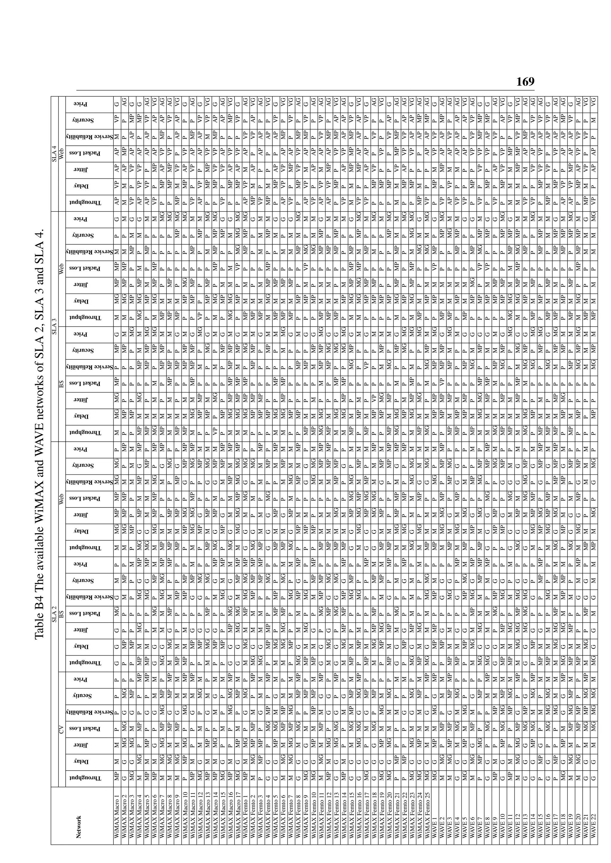 169
TableB4TheavailableWiMAXandWAVEnetworksofSLA2,SLA3andSLA4.
SLA2SLA3SLA4
CVBSWebBSWebWeb
Network
Throughput
Delay
Jitter
PacketLoss
ServiceReliability
Secutiy
Price
Throughput
Delay
Jitter
PacketLoss
ServiceReliability
Security
Price
Throughput
Delay
Jitter
PacketLoss
ServiceReliability
Security
Price
Throughput
Delay
Jitter
PacketLoss
ServiceReliability
Security
Price
Throughput
Delay
Jitter
PacketLoss
ServiceReliability
Security
Price
Throughput
Delay
Jitter
PacketLoss
ServiceReliability
Security
Price
WiMAXMacro1MPMMPPPPGGGMGGMPMMGMPMPMGMGPMMGMGMPPMPGMMGMPMPMPGAPVPAPAPMVPG
WiMAXMacro2GGMGMGGMGPPMPPPMMPPMMGMPMPMPMPPMPPPPMPMMMGMPMPMPMMMAPMPPPAG
WiMAXMacro3MGGMGMGMPPPMPPPPPMPMPPPMMMPMPPPPPMGPMPPPMPMGVPPVPAPAPMPG
WiMAXMacro4MMGPMPPPMPMPMMGPMGGMPMGGMPMMPGMPMPMMGPMPMMMGMGMPMPMGAPVPVPAPPMPG
WiMAXMacro5MPMMPPGPMPMPMPPMGGMPMGGMMMMPPMPMPPMPMPMGPMPMPMPPMAPVPPAPAPVPAG
WiMAXMacro6MPMGPGMMGGMMGPMPMMMGMPMPMGPMPMGMMMPMPMGMMGMPMPPPMVPPMPAPPAPVG
WiMAXMacro7MMGMGMPMGMPPMGGMMMGMGMPMPMPPMGMPMPMPPMPMPMMPMPPPPMGPMPAPVPMPAPAG
WiMAXMacro8MMGMMPGMPMPMMGGMPMPMPMPMMPPPMGPMMMMPMPPMMPMMPPPPMGPMPMPVPPVPAG
WiMAXMacro9MMGMMPGMMMPMPPMPPPMPMMPPMPGPMPMPPMPPGMPMPPPMPMGMPMVPPAPAPVG
WiMAXMacro10PMPMGPMGMMPMPMMPMPMPPPMPMGPGMPMPMPMMPMPMPMPMPMGPPPMGPMPAPVPPPG
WiMAXMacro11MPMPPGMMPPMPGPGMPMMMGMGMPPMGMPMMGMMPMPMPGPMPMPPMPPMVPPVPAPMPPAG
WiMAXMacro12MGGMMPMGMPMPGPGMGPPMPGPPMPMPMPMPPMPMGVPPPPPMPMAPVPPAPAPVPG
WiMAXMacro13MPMMPPGMPMMGGMPPMGPMPMMPPGMGMPMPMPPMGGPMPMPPMPMGPMPMPVPMVPVG
WiMAXMacro14MPMMGPMGMPMPGPMGMPMGGMPMGMPMVPPMGPMPMMMGPMPMPMPMGPMPVPVPMPAPG
WiMAXMacro15MGGPMPPMPMPPPMGMMPPMPGPMMPMPPMPPPPMPGPMPMPPMPGVPPVPAPPAPAG
WiMAXMacro16MPMPPMGMGMPGGMPMGGGMMGGMMMPMMPMMGMPMPMPMPMMGMGMMPMGPMPAPVPPMPVG
WiMAXMacro17MGGMPMPMPMGGMGMGMMPMPMMGMGMPMGMGMPMMGMPMPMMPGPMPPVPMGMGMGPMPAPVPPVPG
WiMAXFemto1MPMMGPGMGPMMGMMPMGMGMPGGMMGGMGPMMGMPMPPMGMMPMMPMPMPMGAPVPMAPVPPAG
WiMAXFemto2MMGMPMPMPMPMGGMMMPMPMPMGGPMPMGPPMPMPPMPMPMMPMPPPPGMPMAPPVPAPVG
WiMAXFemto3PMPMPPGMMMGGMMPMPMPMPMMPMMMPPMPMPPPPGMPMMPMMMVPPPAPAPPAG
WiMAXFemto4GGPMGMPPMPPMPMPPPMGPGGGMGPMPPPMPPPPMPMMMGMPMPPMPMMPMPPAPPVG
WiMAXFemto5GGMPMGMGMMMGPMPMPPPMPMMPPPMMPMMGPMPPPMMPMMPPPMGPMPAPPAPVPG
WiMAXFemto6MMGMMPMPMPMMGMGMPPMGMMPMGPMMPMMMGMPMPPMMGMPMMPPMPGAPVPVPAPMPPVG
WiMAXFemto7MMGMGMPMGMMPMPPPMGPMMGGMPMMGMMPMPPPPPGMPMMPPMMGVPPMPAPPVPVG
WiMAXFemto8GGMMGPMPMPMGGMMMPGMPPMPMPMPMMPPMPPPMPPMPMPPPMPMMGPMPVPVPMPPAG
WiMAXFemto9MGGGMPMPPMPMMGPMGPPPMPMPGGPMPMPPMPPGPMPMVPMGPMAPVPMAPMPVPG
WiMAXFemto10MGGMPMMPMPMMPMGPMMPMPPMPPPMGMGMMPMMPMMPGPMPPPMGMMVPPAPAPPPAG
WiMAXFemto11MMGMMPMGMPGGPMGMPMPPMPMMPMMPMPMGMGPMMPMPMGMPMMPMPMPGAPVPMAPVPVPAG
WiMAXFemto12MPMMGPGGPMMGGMPGMGPMPMMPMMPMPMPMPPMPMGGMPMMPMPPMAPVPMPAPMPPAG
WiMAXFemto13GGMGMGGPMPGGPMGGMGPMPMMGPMPMPPMMGPMPPMGGMPMPPMPMPMPMPPVPMPAPVG
WiMAXFemto14MPMPPMGPMMGMPMPMPGMPMPMMPPGPMMGMPMPPMGMGPMPMPPPMVPPAPVPAPAPAG
WiMAXFemto15GGMMGMPMPMMPMPPMGMPPGGMPMGMGPMMPMPPMGMPGMMGMPMPMPPGMMMPMPMPVPG
WiMAXFemto16GGMGMGGMGMPPMPMPMGPPMMGMGMPMMPMPMPMPPPMMMGMGMPMMPMGVPPMPAPAPAPVG
WiMAXFemto17MGGPMGMPPMPMPPPPMPGGMPMGMPPMMPMPPVPPGPMPMPPMPPMVPPAPAPPVPG
WiMAXFemto18GGGMGPMPPMMGMPMPPMPMGGMGMGMMMPPMPVPPPPMPMPMPPMPMGPMPVPPVPPAG
WiMAXFemto19MGGMPMMGMPPMPMGPMMPMMPMMPPGMPMPMPMGPMMPMPMPPPPPMPMPPVPPPVG
WiMAXFemto20MGGMGMMMGPMPMMPPGPMPMPMPPPMPMPMPMMPPMGPMPMPPPPMPMGPMPPPVPAPG
WiMAXFemto21PMPPPMPMGGMMGPMPMMGMPMPMGMPMGMGPMPMPGMMGMPMPMPMMMMVPMPMPPAG
WiMAXFemto22PMPPPGPMPMPGPPGMPMMGPMPPPMPPMPMPPMGMGPMPPPPPMGPMPAPVPVPAPAG
WiMAXFemto23MGGMGMGMGPMGGMPMMMPMGGMMMGMGMMMGMPMPMPMGMMGMPMPMMGMGPMPPVPAPAPVG
WiMAXFemto24MGGMPMMMPMMPMMGPPPMMMGPMPGMMMPMMGPPPMGMPMPPMGMGMPMPPAPMPAG
WiMAXFemto25MGGMMGPMPMGGMMMGMGPMPMMPGMGMMGMPMMGMPMPMPMPMGMMGVPPPAPAPMPAG
WAVE1MGGMPMMGGMPPMPMPPMPMPMPMMPMGPMPMPMPPMPMMGPMPMVPMPPGPMPMVPVPPG
WAVE2MMGPMPPMMPMPGPGGPMMGMGMPPMPMPPMPMPVPMPMPGMPMMPPMPMGVPPMPAPAPMPAG
WAVE3MMGMPMPGMPMPMPMMPMGGPMPMGPMPMGPMPMMPPMPMMGMPMMPPMGMAPVPMAPVPPAG
WAVE4GGMMGMMGPMPMGPGPMPMMGMMPGGPMPMPMPPPMPMPMPMPMPMVPPMAPAPAPAG
WAVE5MGGMPMMGPPPMPGPMPMGMMPMMGPMPPPMPMPPMPPGMPMMPPPGVPPPAPPAPVG
WAVE6MMGGMPMGPMMGMMPMGGMPPMPGPMPPMMPMPPMGMGPMPMGPMPPGPMPPVPVPVPAG
WAVE7PMPMGPPMPPMGGMGMMMPMPMPMMGPMGMPPMMGMGMPPMPGPMPPVPMGMPMVPPVPVPMPMPG
WAVE8GGPMGPMMPMGGMMPMMPGGGMGPMPMPMMMPMPPMGPMPMVPPMPGPMPPVPAPMPG
WAVE9MPMPPMPMMGGPMGMPGPPMPMPPPMGMMGMPMMPMMPMPMPPPPGVPPAPPVPPAG
WAVE10GGMPMGMGMPMMPMMPPMGGPPMPGPGMPPMPMMPPMGMPGPMPMPPPMPMGPMPVPVPPAPVG
WAVE11MPMPPMPMGMMPMMGPMPMGGMMGGMPMPMMPPPMGMGMGMMMPMPGMMMMPPVPG
WAVE12MMGMGMPGPMPMMGMGMPMGGPMGGMPMGGMMMMPMPMMGGMMGMPMPMGMPMMMMPMPVPMPVG
WAVE13GGGMGMPGPGGMGMGMGGPGGMMGMGMPPMGMGPMMGMPGPMPMPMPPMVPPMAPMPPAG
WAVE14GGMPMGMMGMPPMPGPGPPMMGMPMPPGMPMPPPMGPMGMPMMPPPPMGVPPVPAPAPVPAG
WAVE15PMPGPMPMMPMGPPMPMPPMPMGPGMPMPMPMMPPMPMGPMPPPMPMPMPMPVPVPAPVPAG
WAVE16GGPMGMGMGMMPMMPMGPPMMGMPMPPGMMPMPPMGPGMPMMPPPMMMPMVPPAPVPG
WAVE17PMPPPMGMMMMGMGMPMMPMMGGMGMMPMPMPMPMMPPMMPMGMPMMPMPMPGPMPPVPAPAPAG
WAVE18MGGMPMGGMPMGGMGMMPMPMPMPMPMPGMPMPMGPPMPMPMPPPMPMPMAPVPPAPAPMPAG
WAVE19MMGMMPMGMPMMPMMPPMPPMGGGMPMPPMPMPPMPPMMPMMPPPMPMGAPVPMPAPAPVPG
WAVE20MMGPMPMPPPMPMPPGMMPMMGGMPGMPPPMPPPMGMPMGMMGPMPMPMPMPMPAPVPVPPAG
WAVE21GGMMGMPMGMPMMGPMPGGPMPMPPMMMPPPPMMMMPMPPMMGMPMVPPVPPVG
WAVE22GGMMGMGMGMMGGGMGMMMPMMGPGMGPPMPPPMGMPMMPMMPMMMGVPPAPAPPMVG
 