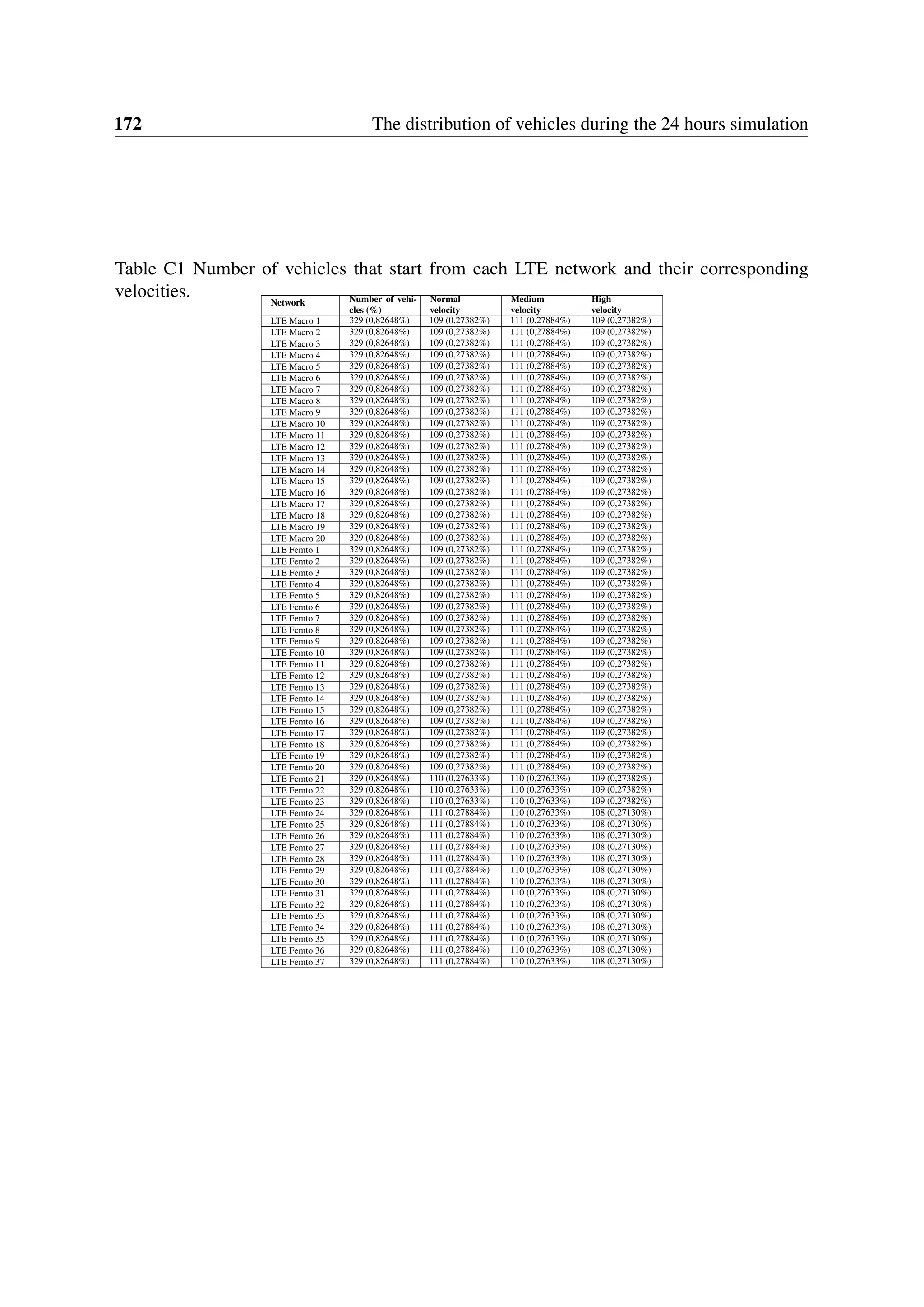 172 The distribution of vehicles during the 24 hours simulation
Table C1 Number of vehicles that start from each LTE network and their corresponding
velocities. Network Number of vehi-
cles (%)
Normal
velocity
Medium
velocity
High
velocity
LTE Macro 1 329 (0,82648%) 109 (0,27382%) 111 (0,27884%) 109 (0,27382%)
LTE Macro 2 329 (0,82648%) 109 (0,27382%) 111 (0,27884%) 109 (0,27382%)
LTE Macro 3 329 (0,82648%) 109 (0,27382%) 111 (0,27884%) 109 (0,27382%)
LTE Macro 4 329 (0,82648%) 109 (0,27382%) 111 (0,27884%) 109 (0,27382%)
LTE Macro 5 329 (0,82648%) 109 (0,27382%) 111 (0,27884%) 109 (0,27382%)
LTE Macro 6 329 (0,82648%) 109 (0,27382%) 111 (0,27884%) 109 (0,27382%)
LTE Macro 7 329 (0,82648%) 109 (0,27382%) 111 (0,27884%) 109 (0,27382%)
LTE Macro 8 329 (0,82648%) 109 (0,27382%) 111 (0,27884%) 109 (0,27382%)
LTE Macro 9 329 (0,82648%) 109 (0,27382%) 111 (0,27884%) 109 (0,27382%)
LTE Macro 10 329 (0,82648%) 109 (0,27382%) 111 (0,27884%) 109 (0,27382%)
LTE Macro 11 329 (0,82648%) 109 (0,27382%) 111 (0,27884%) 109 (0,27382%)
LTE Macro 12 329 (0,82648%) 109 (0,27382%) 111 (0,27884%) 109 (0,27382%)
LTE Macro 13 329 (0,82648%) 109 (0,27382%) 111 (0,27884%) 109 (0,27382%)
LTE Macro 14 329 (0,82648%) 109 (0,27382%) 111 (0,27884%) 109 (0,27382%)
LTE Macro 15 329 (0,82648%) 109 (0,27382%) 111 (0,27884%) 109 (0,27382%)
LTE Macro 16 329 (0,82648%) 109 (0,27382%) 111 (0,27884%) 109 (0,27382%)
LTE Macro 17 329 (0,82648%) 109 (0,27382%) 111 (0,27884%) 109 (0,27382%)
LTE Macro 18 329 (0,82648%) 109 (0,27382%) 111 (0,27884%) 109 (0,27382%)
LTE Macro 19 329 (0,82648%) 109 (0,27382%) 111 (0,27884%) 109 (0,27382%)
LTE Macro 20 329 (0,82648%) 109 (0,27382%) 111 (0,27884%) 109 (0,27382%)
LTE Femto 1 329 (0,82648%) 109 (0,27382%) 111 (0,27884%) 109 (0,27382%)
LTE Femto 2 329 (0,82648%) 109 (0,27382%) 111 (0,27884%) 109 (0,27382%)
LTE Femto 3 329 (0,82648%) 109 (0,27382%) 111 (0,27884%) 109 (0,27382%)
LTE Femto 4 329 (0,82648%) 109 (0,27382%) 111 (0,27884%) 109 (0,27382%)
LTE Femto 5 329 (0,82648%) 109 (0,27382%) 111 (0,27884%) 109 (0,27382%)
LTE Femto 6 329 (0,82648%) 109 (0,27382%) 111 (0,27884%) 109 (0,27382%)
LTE Femto 7 329 (0,82648%) 109 (0,27382%) 111 (0,27884%) 109 (0,27382%)
LTE Femto 8 329 (0,82648%) 109 (0,27382%) 111 (0,27884%) 109 (0,27382%)
LTE Femto 9 329 (0,82648%) 109 (0,27382%) 111 (0,27884%) 109 (0,27382%)
LTE Femto 10 329 (0,82648%) 109 (0,27382%) 111 (0,27884%) 109 (0,27382%)
LTE Femto 11 329 (0,82648%) 109 (0,27382%) 111 (0,27884%) 109 (0,27382%)
LTE Femto 12 329 (0,82648%) 109 (0,27382%) 111 (0,27884%) 109 (0,27382%)
LTE Femto 13 329 (0,82648%) 109 (0,27382%) 111 (0,27884%) 109 (0,27382%)
LTE Femto 14 329 (0,82648%) 109 (0,27382%) 111 (0,27884%) 109 (0,27382%)
LTE Femto 15 329 (0,82648%) 109 (0,27382%) 111 (0,27884%) 109 (0,27382%)
LTE Femto 16 329 (0,82648%) 109 (0,27382%) 111 (0,27884%) 109 (0,27382%)
LTE Femto 17 329 (0,82648%) 109 (0,27382%) 111 (0,27884%) 109 (0,27382%)
LTE Femto 18 329 (0,82648%) 109 (0,27382%) 111 (0,27884%) 109 (0,27382%)
LTE Femto 19 329 (0,82648%) 109 (0,27382%) 111 (0,27884%) 109 (0,27382%)
LTE Femto 20 329 (0,82648%) 109 (0,27382%) 111 (0,27884%) 109 (0,27382%)
LTE Femto 21 329 (0,82648%) 110 (0,27633%) 110 (0,27633%) 109 (0,27382%)
LTE Femto 22 329 (0,82648%) 110 (0,27633%) 110 (0,27633%) 109 (0,27382%)
LTE Femto 23 329 (0,82648%) 110 (0,27633%) 110 (0,27633%) 109 (0,27382%)
LTE Femto 24 329 (0,82648%) 111 (0,27884%) 110 (0,27633%) 108 (0,27130%)
LTE Femto 25 329 (0,82648%) 111 (0,27884%) 110 (0,27633%) 108 (0,27130%)
LTE Femto 26 329 (0,82648%) 111 (0,27884%) 110 (0,27633%) 108 (0,27130%)
LTE Femto 27 329 (0,82648%) 111 (0,27884%) 110 (0,27633%) 108 (0,27130%)
LTE Femto 28 329 (0,82648%) 111 (0,27884%) 110 (0,27633%) 108 (0,27130%)
LTE Femto 29 329 (0,82648%) 111 (0,27884%) 110 (0,27633%) 108 (0,27130%)
LTE Femto 30 329 (0,82648%) 111 (0,27884%) 110 (0,27633%) 108 (0,27130%)
LTE Femto 31 329 (0,82648%) 111 (0,27884%) 110 (0,27633%) 108 (0,27130%)
LTE Femto 32 329 (0,82648%) 111 (0,27884%) 110 (0,27633%) 108 (0,27130%)
LTE Femto 33 329 (0,82648%) 111 (0,27884%) 110 (0,27633%) 108 (0,27130%)
LTE Femto 34 329 (0,82648%) 111 (0,27884%) 110 (0,27633%) 108 (0,27130%)
LTE Femto 35 329 (0,82648%) 111 (0,27884%) 110 (0,27633%) 108 (0,27130%)
LTE Femto 36 329 (0,82648%) 111 (0,27884%) 110 (0,27633%) 108 (0,27130%)
LTE Femto 37 329 (0,82648%) 111 (0,27884%) 110 (0,27633%) 108 (0,27130%)
 