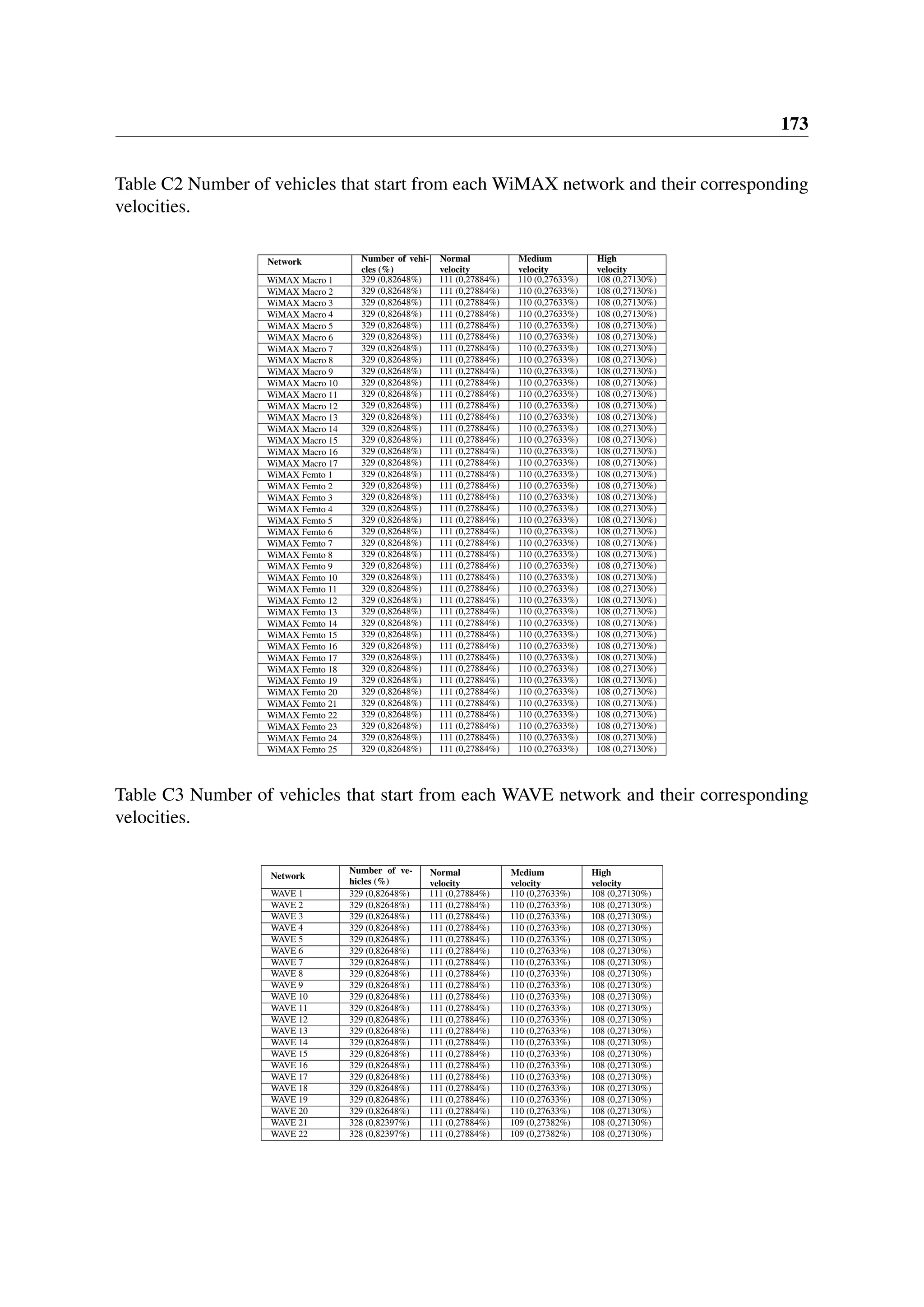 173
Table C2 Number of vehicles that start from each WiMAX network and their corresponding
velocities.
Network Number of vehi-
cles (%)
Normal
velocity
Medium
velocity
High
velocity
WiMAX Macro 1 329 (0,82648%) 111 (0,27884%) 110 (0,27633%) 108 (0,27130%)
WiMAX Macro 2 329 (0,82648%) 111 (0,27884%) 110 (0,27633%) 108 (0,27130%)
WiMAX Macro 3 329 (0,82648%) 111 (0,27884%) 110 (0,27633%) 108 (0,27130%)
WiMAX Macro 4 329 (0,82648%) 111 (0,27884%) 110 (0,27633%) 108 (0,27130%)
WiMAX Macro 5 329 (0,82648%) 111 (0,27884%) 110 (0,27633%) 108 (0,27130%)
WiMAX Macro 6 329 (0,82648%) 111 (0,27884%) 110 (0,27633%) 108 (0,27130%)
WiMAX Macro 7 329 (0,82648%) 111 (0,27884%) 110 (0,27633%) 108 (0,27130%)
WiMAX Macro 8 329 (0,82648%) 111 (0,27884%) 110 (0,27633%) 108 (0,27130%)
WiMAX Macro 9 329 (0,82648%) 111 (0,27884%) 110 (0,27633%) 108 (0,27130%)
WiMAX Macro 10 329 (0,82648%) 111 (0,27884%) 110 (0,27633%) 108 (0,27130%)
WiMAX Macro 11 329 (0,82648%) 111 (0,27884%) 110 (0,27633%) 108 (0,27130%)
WiMAX Macro 12 329 (0,82648%) 111 (0,27884%) 110 (0,27633%) 108 (0,27130%)
WiMAX Macro 13 329 (0,82648%) 111 (0,27884%) 110 (0,27633%) 108 (0,27130%)
WiMAX Macro 14 329 (0,82648%) 111 (0,27884%) 110 (0,27633%) 108 (0,27130%)
WiMAX Macro 15 329 (0,82648%) 111 (0,27884%) 110 (0,27633%) 108 (0,27130%)
WiMAX Macro 16 329 (0,82648%) 111 (0,27884%) 110 (0,27633%) 108 (0,27130%)
WiMAX Macro 17 329 (0,82648%) 111 (0,27884%) 110 (0,27633%) 108 (0,27130%)
WiMAX Femto 1 329 (0,82648%) 111 (0,27884%) 110 (0,27633%) 108 (0,27130%)
WiMAX Femto 2 329 (0,82648%) 111 (0,27884%) 110 (0,27633%) 108 (0,27130%)
WiMAX Femto 3 329 (0,82648%) 111 (0,27884%) 110 (0,27633%) 108 (0,27130%)
WiMAX Femto 4 329 (0,82648%) 111 (0,27884%) 110 (0,27633%) 108 (0,27130%)
WiMAX Femto 5 329 (0,82648%) 111 (0,27884%) 110 (0,27633%) 108 (0,27130%)
WiMAX Femto 6 329 (0,82648%) 111 (0,27884%) 110 (0,27633%) 108 (0,27130%)
WiMAX Femto 7 329 (0,82648%) 111 (0,27884%) 110 (0,27633%) 108 (0,27130%)
WiMAX Femto 8 329 (0,82648%) 111 (0,27884%) 110 (0,27633%) 108 (0,27130%)
WiMAX Femto 9 329 (0,82648%) 111 (0,27884%) 110 (0,27633%) 108 (0,27130%)
WiMAX Femto 10 329 (0,82648%) 111 (0,27884%) 110 (0,27633%) 108 (0,27130%)
WiMAX Femto 11 329 (0,82648%) 111 (0,27884%) 110 (0,27633%) 108 (0,27130%)
WiMAX Femto 12 329 (0,82648%) 111 (0,27884%) 110 (0,27633%) 108 (0,27130%)
WiMAX Femto 13 329 (0,82648%) 111 (0,27884%) 110 (0,27633%) 108 (0,27130%)
WiMAX Femto 14 329 (0,82648%) 111 (0,27884%) 110 (0,27633%) 108 (0,27130%)
WiMAX Femto 15 329 (0,82648%) 111 (0,27884%) 110 (0,27633%) 108 (0,27130%)
WiMAX Femto 16 329 (0,82648%) 111 (0,27884%) 110 (0,27633%) 108 (0,27130%)
WiMAX Femto 17 329 (0,82648%) 111 (0,27884%) 110 (0,27633%) 108 (0,27130%)
WiMAX Femto 18 329 (0,82648%) 111 (0,27884%) 110 (0,27633%) 108 (0,27130%)
WiMAX Femto 19 329 (0,82648%) 111 (0,27884%) 110 (0,27633%) 108 (0,27130%)
WiMAX Femto 20 329 (0,82648%) 111 (0,27884%) 110 (0,27633%) 108 (0,27130%)
WiMAX Femto 21 329 (0,82648%) 111 (0,27884%) 110 (0,27633%) 108 (0,27130%)
WiMAX Femto 22 329 (0,82648%) 111 (0,27884%) 110 (0,27633%) 108 (0,27130%)
WiMAX Femto 23 329 (0,82648%) 111 (0,27884%) 110 (0,27633%) 108 (0,27130%)
WiMAX Femto 24 329 (0,82648%) 111 (0,27884%) 110 (0,27633%) 108 (0,27130%)
WiMAX Femto 25 329 (0,82648%) 111 (0,27884%) 110 (0,27633%) 108 (0,27130%)
Table C3 Number of vehicles that start from each WAVE network and their corresponding
velocities.
Network
Number of ve-
hicles (%)
Normal
velocity
Medium
velocity
High
velocity
WAVE 1 329 (0,82648%) 111 (0,27884%) 110 (0,27633%) 108 (0,27130%)
WAVE 2 329 (0,82648%) 111 (0,27884%) 110 (0,27633%) 108 (0,27130%)
WAVE 3 329 (0,82648%) 111 (0,27884%) 110 (0,27633%) 108 (0,27130%)
WAVE 4 329 (0,82648%) 111 (0,27884%) 110 (0,27633%) 108 (0,27130%)
WAVE 5 329 (0,82648%) 111 (0,27884%) 110 (0,27633%) 108 (0,27130%)
WAVE 6 329 (0,82648%) 111 (0,27884%) 110 (0,27633%) 108 (0,27130%)
WAVE 7 329 (0,82648%) 111 (0,27884%) 110 (0,27633%) 108 (0,27130%)
WAVE 8 329 (0,82648%) 111 (0,27884%) 110 (0,27633%) 108 (0,27130%)
WAVE 9 329 (0,82648%) 111 (0,27884%) 110 (0,27633%) 108 (0,27130%)
WAVE 10 329 (0,82648%) 111 (0,27884%) 110 (0,27633%) 108 (0,27130%)
WAVE 11 329 (0,82648%) 111 (0,27884%) 110 (0,27633%) 108 (0,27130%)
WAVE 12 329 (0,82648%) 111 (0,27884%) 110 (0,27633%) 108 (0,27130%)
WAVE 13 329 (0,82648%) 111 (0,27884%) 110 (0,27633%) 108 (0,27130%)
WAVE 14 329 (0,82648%) 111 (0,27884%) 110 (0,27633%) 108 (0,27130%)
WAVE 15 329 (0,82648%) 111 (0,27884%) 110 (0,27633%) 108 (0,27130%)
WAVE 16 329 (0,82648%) 111 (0,27884%) 110 (0,27633%) 108 (0,27130%)
WAVE 17 329 (0,82648%) 111 (0,27884%) 110 (0,27633%) 108 (0,27130%)
WAVE 18 329 (0,82648%) 111 (0,27884%) 110 (0,27633%) 108 (0,27130%)
WAVE 19 329 (0,82648%) 111 (0,27884%) 110 (0,27633%) 108 (0,27130%)
WAVE 20 329 (0,82648%) 111 (0,27884%) 110 (0,27633%) 108 (0,27130%)
WAVE 21 328 (0,82397%) 111 (0,27884%) 109 (0,27382%) 108 (0,27130%)
WAVE 22 328 (0,82397%) 111 (0,27884%) 109 (0,27382%) 108 (0,27130%)
 