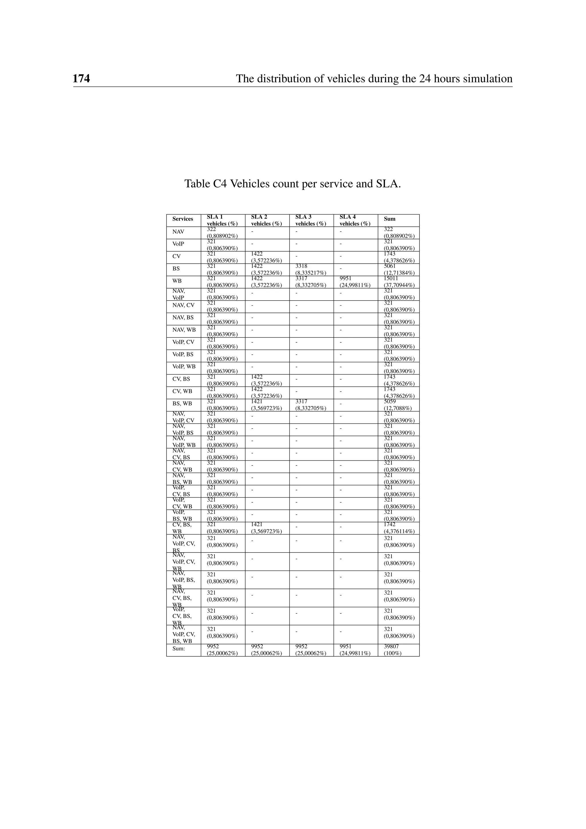 174 The distribution of vehicles during the 24 hours simulation
Table C4 Vehicles count per service and SLA.
Services SLA 1
vehicles (%)
SLA 2
vehicles (%)
SLA 3
vehicles (%)
SLA 4
vehicles (%)
Sum
NAV 322
(0,808902%)
- - - 322
(0,808902%)
VoIP 321
(0,806390%)
- - - 321
(0,806390%)
CV 321
(0,806390%)
1422
(3,572236%)
- - 1743
(4,378626%)
BS 321
(0,806390%)
1422
(3,572236%)
3318
(8,335217%)
- 5061
(12,71384%)
WB 321
(0,806390%)
1422
(3,572236%)
3317
(8,332705%)
9951
(24,99811%)
15011
(37,70944%)
NAV,
VoIP
321
(0,806390%)
- - - 321
(0,806390%)
NAV, CV 321
(0,806390%)
- - - 321
(0,806390%)
NAV, BS 321
(0,806390%)
- - - 321
(0,806390%)
NAV, WB 321
(0,806390%)
- - - 321
(0,806390%)
VoIP, CV 321
(0,806390%)
- - - 321
(0,806390%)
VoIP, BS 321
(0,806390%)
- - - 321
(0,806390%)
VoIP, WB 321
(0,806390%)
- - - 321
(0,806390%)
CV, BS 321
(0,806390%)
1422
(3,572236%)
- - 1743
(4,378626%)
CV, WB 321
(0,806390%)
1422
(3,572236%)
- - 1743
(4,378626%)
BS, WB 321
(0,806390%)
1421
(3,569723%)
3317
(8,332705%)
- 5059
(12,7088%)
NAV,
VoIP, CV
321
(0,806390%)
- - - 321
(0,806390%)
NAV,
VoIP, BS
321
(0,806390%)
- - - 321
(0,806390%)
NAV,
VoIP, WB
321
(0,806390%)
- - - 321
(0,806390%)
NAV,
CV, BS
321
(0,806390%)
- - - 321
(0,806390%)
NAV,
CV, WB
321
(0,806390%)
- - - 321
(0,806390%)
NAV,
BS, WB
321
(0,806390%)
- - - 321
(0,806390%)
VoIP,
CV, BS
321
(0,806390%)
- - - 321
(0,806390%)
VoIP,
CV, WB
321
(0,806390%)
- - - 321
(0,806390%)
VoIP,
BS, WB
321
(0,806390%)
- - - 321
(0,806390%)
CV, BS,
WB
321
(0,806390%)
1421
(3,569723%)
- - 1742
(4,376114%)
NAV,
VoIP, CV,
BS
321
(0,806390%)
- - - 321
(0,806390%)
NAV,
VoIP, CV,
WB
321
(0,806390%)
- - - 321
(0,806390%)
NAV,
VoIP, BS,
WB
321
(0,806390%)
- - - 321
(0,806390%)
NAV,
CV, BS,
WB
321
(0,806390%)
- - - 321
(0,806390%)
VoIP,
CV, BS,
WB
321
(0,806390%)
- - - 321
(0,806390%)
NAV,
VoIP, CV,
BS, WB
321
(0,806390%)
- - - 321
(0,806390%)
Sum: 9952
(25,00062%)
9952
(25,00062%)
9952
(25,00062%)
9951
(24,99811%)
39807
(100%)
 