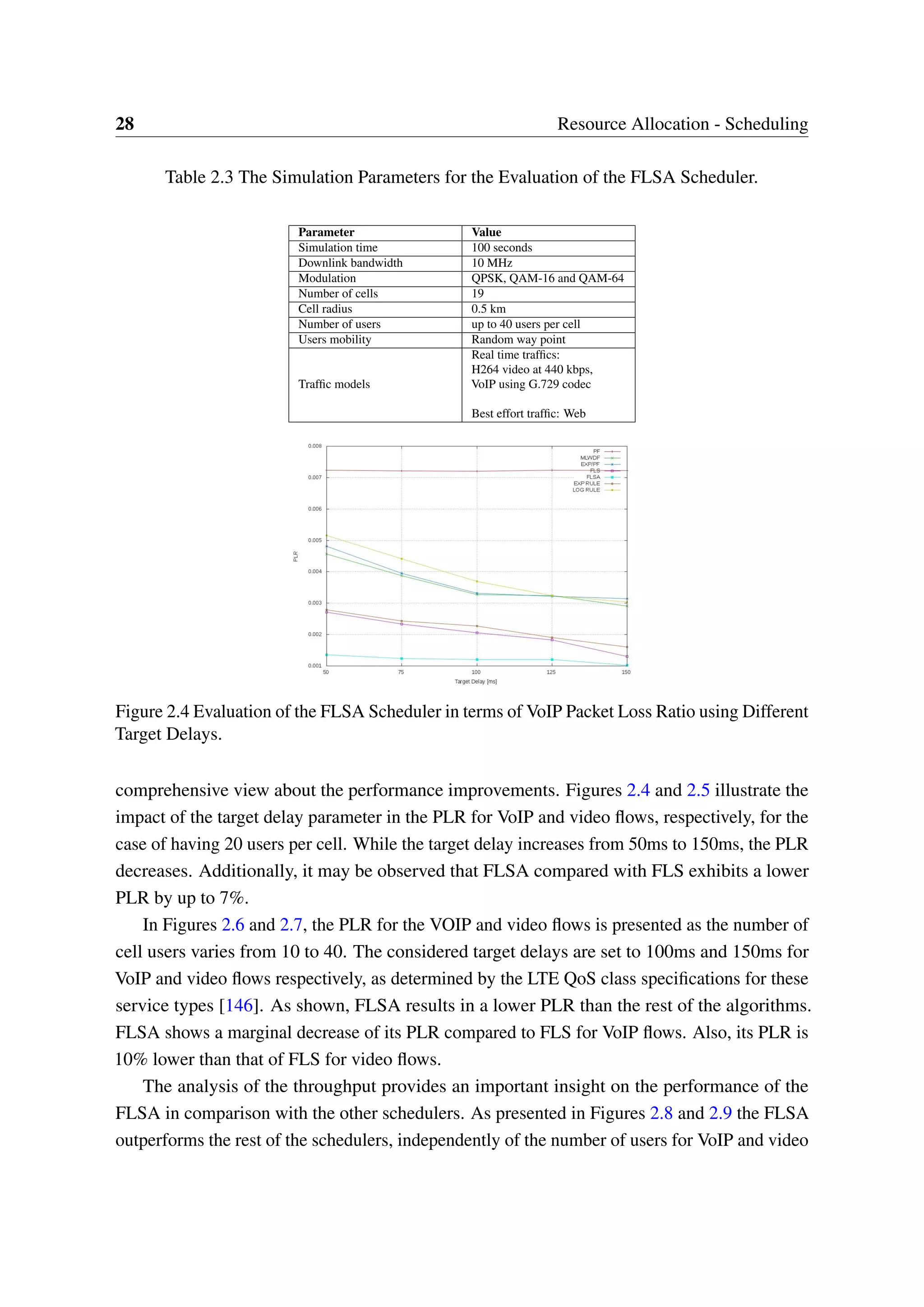 28 Resource Allocation - Scheduling
Table 2.3 The Simulation Parameters for the Evaluation of the FLSA Scheduler.
Parameter Value
Simulation time 100 seconds
Downlink bandwidth 10 MHz
Modulation QPSK, QAM-16 and QAM-64
Number of cells 19
Cell radius 0.5 km
Number of users up to 40 users per cell
Users mobility Random way point
Traffic models
Real time traffics:
H264 video at 440 kbps,
VoIP using G.729 codec
Best effort traffic: Web
Figure 2.4 Evaluation of the FLSA Scheduler in terms of VoIP Packet Loss Ratio using Different
Target Delays.
comprehensive view about the performance improvements. Figures 2.4 and 2.5 illustrate the
impact of the target delay parameter in the PLR for VoIP and video flows, respectively, for the
case of having 20 users per cell. While the target delay increases from 50ms to 150ms, the PLR
decreases. Additionally, it may be observed that FLSA compared with FLS exhibits a lower
PLR by up to 7%.
In Figures 2.6 and 2.7, the PLR for the VOIP and video flows is presented as the number of
cell users varies from 10 to 40. The considered target delays are set to 100ms and 150ms for
VoIP and video flows respectively, as determined by the LTE QoS class specifications for these
service types [146]. As shown, FLSA results in a lower PLR than the rest of the algorithms.
FLSA shows a marginal decrease of its PLR compared to FLS for VoIP flows. Also, its PLR is
10% lower than that of FLS for video flows.
The analysis of the throughput provides an important insight on the performance of the
FLSA in comparison with the other schedulers. As presented in Figures 2.8 and 2.9 the FLSA
outperforms the rest of the schedulers, independently of the number of users for VoIP and video
 