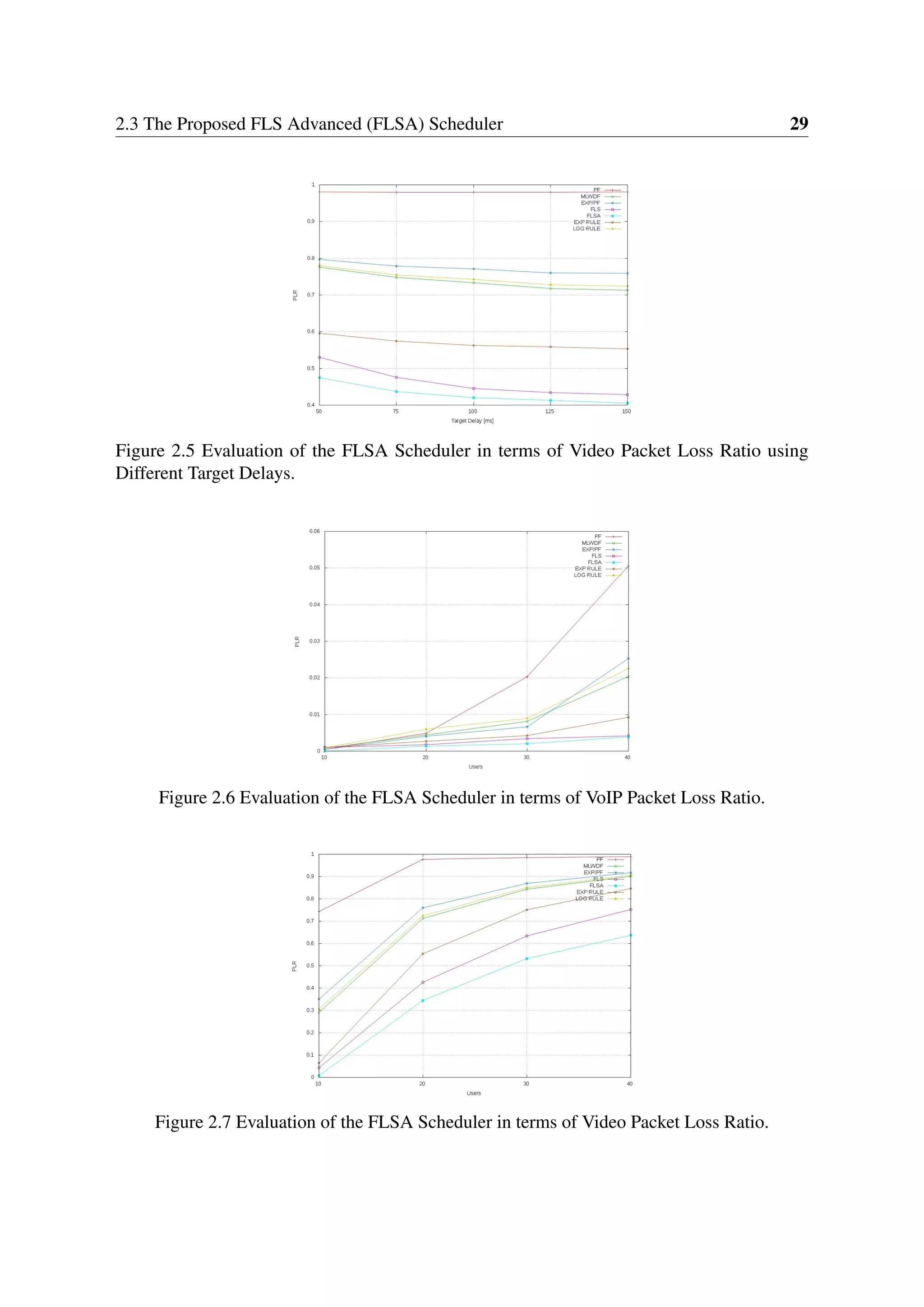 2.3 The Proposed FLS Advanced (FLSA) Scheduler 29
Figure 2.5 Evaluation of the FLSA Scheduler in terms of Video Packet Loss Ratio using
Different Target Delays.
Figure 2.6 Evaluation of the FLSA Scheduler in terms of VoIP Packet Loss Ratio.
Figure 2.7 Evaluation of the FLSA Scheduler in terms of Video Packet Loss Ratio.
 