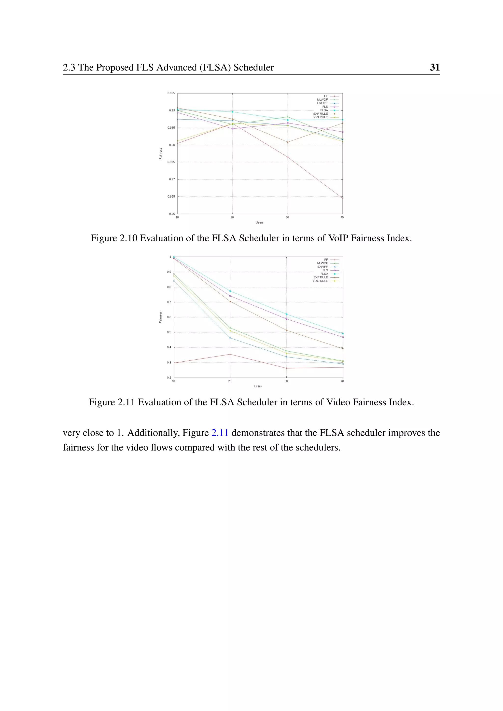 2.3 The Proposed FLS Advanced (FLSA) Scheduler 31
Figure 2.10 Evaluation of the FLSA Scheduler in terms of VoIP Fairness Index.
Figure 2.11 Evaluation of the FLSA Scheduler in terms of Video Fairness Index.
very close to 1. Additionally, Figure 2.11 demonstrates that the FLSA scheduler improves the
fairness for the video flows compared with the rest of the schedulers.
 