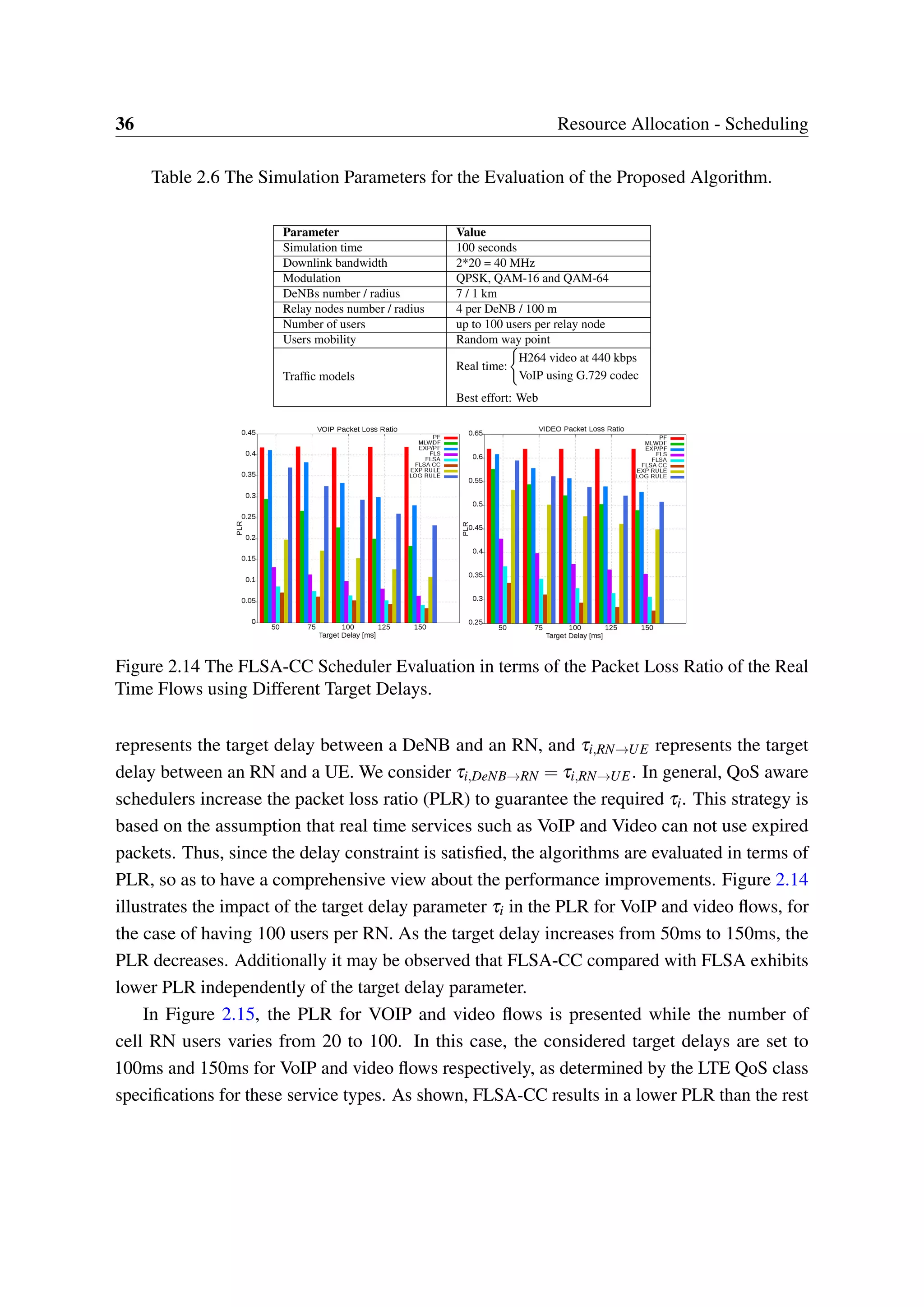 36 Resource Allocation - Scheduling
Table 2.6 The Simulation Parameters for the Evaluation of the Proposed Algorithm.
Parameter Value
Simulation time 100 seconds
Downlink bandwidth 2*20 = 40 MHz
Modulation QPSK, QAM-16 and QAM-64
DeNBs number / radius 7 / 1 km
Relay nodes number / radius 4 per DeNB / 100 m
Number of users up to 100 users per relay node
Users mobility Random way point
Traffic models
Real time:
H264 video at 440 kbps
VoIP using G.729 codec
Best effort: Web
Figure 2.14 The FLSA-CC Scheduler Evaluation in terms of the Packet Loss Ratio of the Real
Time Flows using Different Target Delays.
represents the target delay between a DeNB and an RN, and τi,RN→UE represents the target
delay between an RN and a UE. We consider τi,DeNB→RN = τi,RN→UE. In general, QoS aware
schedulers increase the packet loss ratio (PLR) to guarantee the required τi. This strategy is
based on the assumption that real time services such as VoIP and Video can not use expired
packets. Thus, since the delay constraint is satisfied, the algorithms are evaluated in terms of
PLR, so as to have a comprehensive view about the performance improvements. Figure 2.14
illustrates the impact of the target delay parameter τi in the PLR for VoIP and video flows, for
the case of having 100 users per RN. As the target delay increases from 50ms to 150ms, the
PLR decreases. Additionally it may be observed that FLSA-CC compared with FLSA exhibits
lower PLR independently of the target delay parameter.
In Figure 2.15, the PLR for VOIP and video flows is presented while the number of
cell RN users varies from 20 to 100. In this case, the considered target delays are set to
100ms and 150ms for VoIP and video flows respectively, as determined by the LTE QoS class
specifications for these service types. As shown, FLSA-CC results in a lower PLR than the rest
 
