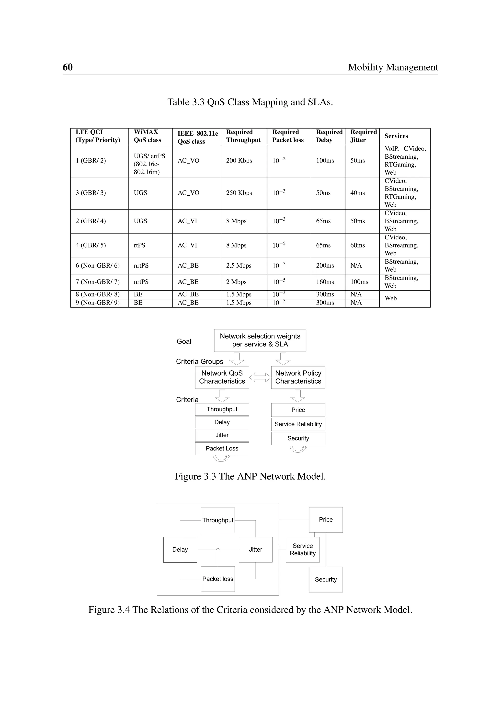 60 Mobility Management
Table 3.3 QoS Class Mapping and SLAs.
LTE QCI
(Type/ Priority)
WiMAX
QoS class
IEEE 802.11e
QoS class
Required
Throughput
Required
Packet loss
Required
Delay
Required
Jitter
Services
1 (GBR/ 2)
UGS/ ertPS
(802.16e-
802.16m)
AC_VO 200 Kbps 10−2 100ms 50ms
VoIP, CVideo,
BStreaming,
RTGaming,
Web
3 (GBR/ 3) UGS AC_VO 250 Kbps 10−3 50ms 40ms
CVideo,
BStreaming,
RTGaming,
Web
2 (GBR/ 4) UGS AC_VI 8 Mbps 10−3 65ms 50ms
CVideo,
BStreaming,
Web
4 (GBR/ 5) rtPS AC_VI 8 Mbps 10−5 65ms 60ms
CVideo,
BStreaming,
Web
6 (Non-GBR/ 6) nrtPS AC_BE 2.5 Mbps 10−5 200ms N/A
BStreaming,
Web
7 (Non-GBR/ 7) nrtPS AC_BE 2 Mbps 10−5 160ms 100ms
BStreaming,
Web
8 (Non-GBR/ 8) BE AC_BE 1.5 Mbps 10−3 300ms N/A
Web
9 (Non-GBR/ 9) BE AC_BE 1.5 Mbps 10−5 300ms N/A
Network selection weights
per service & SLA
Network QoS
Characteristics
Network Policy
Characteristics
Throughput
Delay
Jitter
Packet Loss
Service Reliability
Security
Price
Goal
Criteria Groups
Criteria
Figure 3.3 The ANP Network Model.
Throughput
Delay Jitter
Packet loss
Service
Reliability
Price
Security
Figure 3.4 The Relations of the Criteria considered by the ANP Network Model.
 