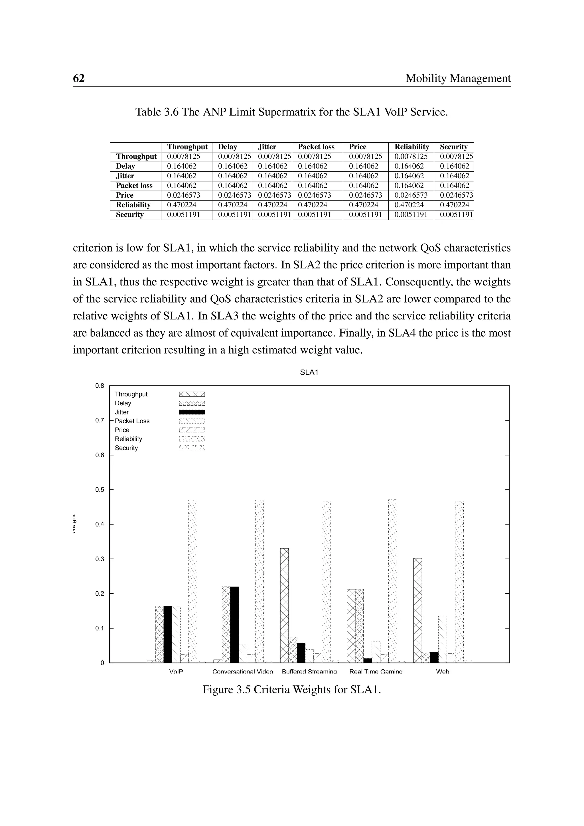 62 Mobility Management
Table 3.6 The ANP Limit Supermatrix for the SLA1 VoIP Service.
Throughput Delay Jitter Packet loss Price Reliability Security
Throughput 0.0078125 0.0078125 0.0078125 0.0078125 0.0078125 0.0078125 0.0078125
Delay 0.164062 0.164062 0.164062 0.164062 0.164062 0.164062 0.164062
Jitter 0.164062 0.164062 0.164062 0.164062 0.164062 0.164062 0.164062
Packet loss 0.164062 0.164062 0.164062 0.164062 0.164062 0.164062 0.164062
Price 0.0246573 0.0246573 0.0246573 0.0246573 0.0246573 0.0246573 0.0246573
Reliability 0.470224 0.470224 0.470224 0.470224 0.470224 0.470224 0.470224
Security 0.0051191 0.0051191 0.0051191 0.0051191 0.0051191 0.0051191 0.0051191
criterion is low for SLA1, in which the service reliability and the network QoS characteristics
are considered as the most important factors. In SLA2 the price criterion is more important than
in SLA1, thus the respective weight is greater than that of SLA1. Consequently, the weights
of the service reliability and QoS characteristics criteria in SLA2 are lower compared to the
relative weights of SLA1. In SLA3 the weights of the price and the service reliability criteria
are balanced as they are almost of equivalent importance. Finally, in SLA4 the price is the most
important criterion resulting in a high estimated weight value.
0
0.1
0.2
0.3
0.4
0.5
0.6
0.7
0.8
VoIP ConversationalVideo BufferedStreaming RealTimeGaming Web
Weight
SLA1
Throughput
Delay
Jitter
Packet Loss
Price
Reliability
Security
Figure 3.5 Criteria Weights for SLA1.
 