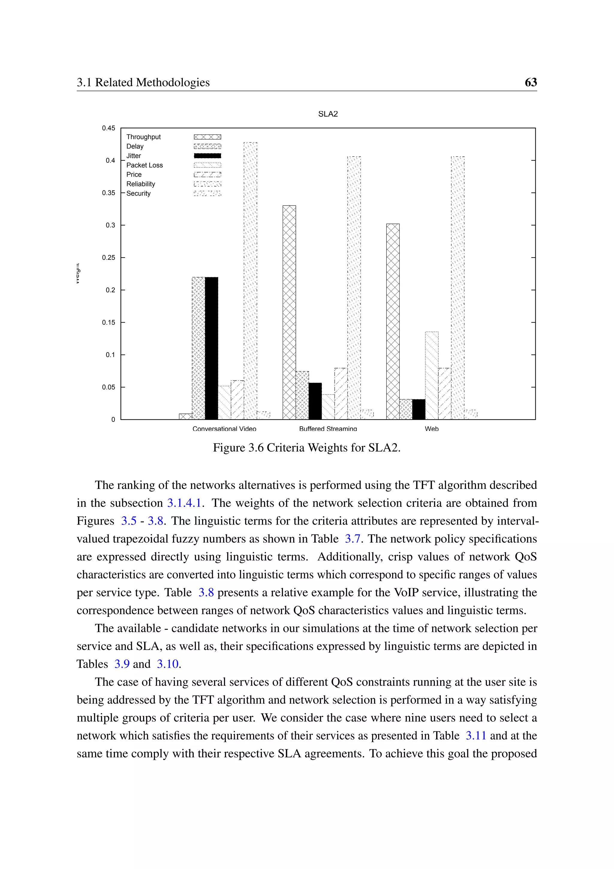 3.1 Related Methodologies 63
0
0.05
0.1
0.15
0.2
0.25
0.3
0.35
0.4
0.45
ConversationalVideo BufferedStreaming Web
Weight
SLA2
Throughput
Delay
Jitter
Packet Loss
Price
Reliability
Security
Figure 3.6 Criteria Weights for SLA2.
The ranking of the networks alternatives is performed using the TFT algorithm described
in the subsection 3.1.4.1. The weights of the network selection criteria are obtained from
Figures 3.5 - 3.8. The linguistic terms for the criteria attributes are represented by interval-
valued trapezoidal fuzzy numbers as shown in Table 3.7. The network policy specifications
are expressed directly using linguistic terms. Additionally, crisp values of network QoS
characteristics are converted into linguistic terms which correspond to specific ranges of values
per service type. Table 3.8 presents a relative example for the VoIP service, illustrating the
correspondence between ranges of network QoS characteristics values and linguistic terms.
The available - candidate networks in our simulations at the time of network selection per
service and SLA, as well as, their specifications expressed by linguistic terms are depicted in
Tables 3.9 and 3.10.
The case of having several services of different QoS constraints running at the user site is
being addressed by the TFT algorithm and network selection is performed in a way satisfying
multiple groups of criteria per user. We consider the case where nine users need to select a
network which satisfies the requirements of their services as presented in Table 3.11 and at the
same time comply with their respective SLA agreements. To achieve this goal the proposed
 