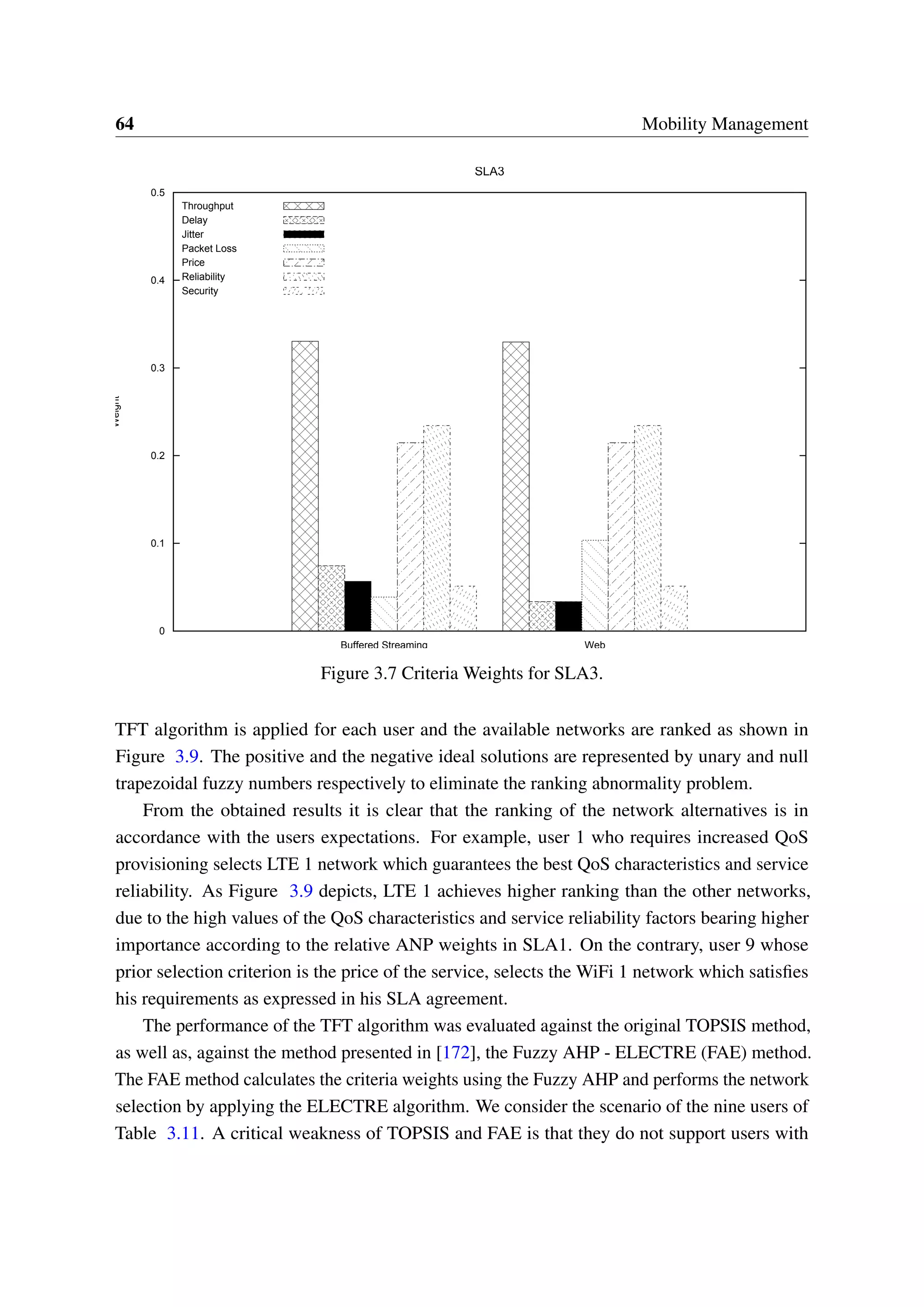 64 Mobility Management
0
0.1
0.2
0.3
0.4
0.5
BufferedStreaming Web
Weight
SLA3
Throughput
Delay
Jitter
Packet Loss
Price
Reliability
Security
Figure 3.7 Criteria Weights for SLA3.
TFT algorithm is applied for each user and the available networks are ranked as shown in
Figure 3.9. The positive and the negative ideal solutions are represented by unary and null
trapezoidal fuzzy numbers respectively to eliminate the ranking abnormality problem.
From the obtained results it is clear that the ranking of the network alternatives is in
accordance with the users expectations. For example, user 1 who requires increased QoS
provisioning selects LTE 1 network which guarantees the best QoS characteristics and service
reliability. As Figure 3.9 depicts, LTE 1 achieves higher ranking than the other networks,
due to the high values of the QoS characteristics and service reliability factors bearing higher
importance according to the relative ANP weights in SLA1. On the contrary, user 9 whose
prior selection criterion is the price of the service, selects the WiFi 1 network which satisfies
his requirements as expressed in his SLA agreement.
The performance of the TFT algorithm was evaluated against the original TOPSIS method,
as well as, against the method presented in [172], the Fuzzy AHP - ELECTRE (FAE) method.
The FAE method calculates the criteria weights using the Fuzzy AHP and performs the network
selection by applying the ELECTRE algorithm. We consider the scenario of the nine users of
Table 3.11. A critical weakness of TOPSIS and FAE is that they do not support users with
 