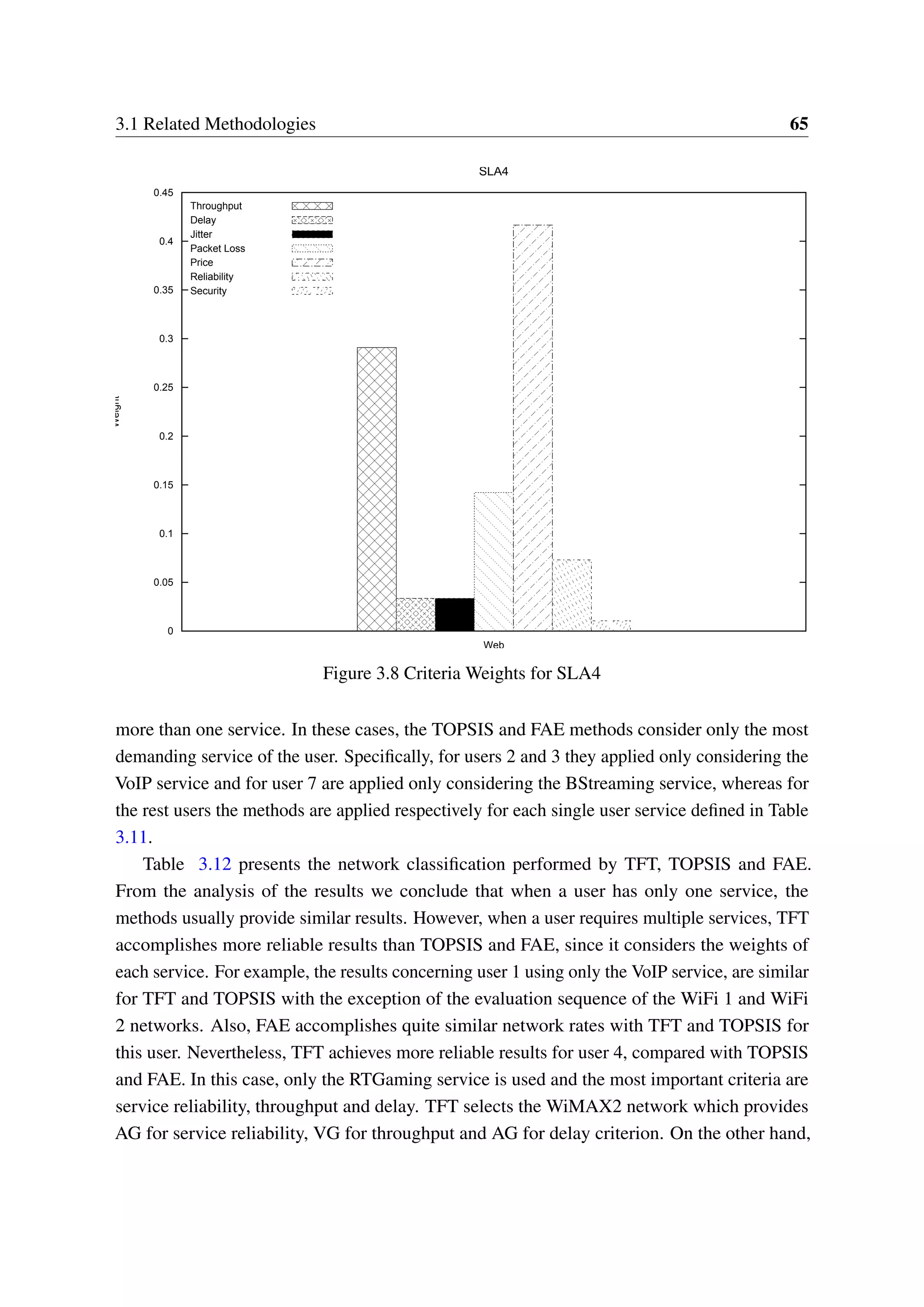 3.1 Related Methodologies 65
0
0.05
0.1
0.15
0.2
0.25
0.3
0.35
0.4
0.45
Web
Weight
SLA4
Throughput
Delay
Jitter
Packet Loss
Price
Reliability
Security
Figure 3.8 Criteria Weights for SLA4
more than one service. In these cases, the TOPSIS and FAE methods consider only the most
demanding service of the user. Specifically, for users 2 and 3 they applied only considering the
VoIP service and for user 7 are applied only considering the BStreaming service, whereas for
the rest users the methods are applied respectively for each single user service defined in Table
3.11.
Table 3.12 presents the network classification performed by TFT, TOPSIS and FAE.
From the analysis of the results we conclude that when a user has only one service, the
methods usually provide similar results. However, when a user requires multiple services, TFT
accomplishes more reliable results than TOPSIS and FAE, since it considers the weights of
each service. For example, the results concerning user 1 using only the VoIP service, are similar
for TFT and TOPSIS with the exception of the evaluation sequence of the WiFi 1 and WiFi
2 networks. Also, FAE accomplishes quite similar network rates with TFT and TOPSIS for
this user. Nevertheless, TFT achieves more reliable results for user 4, compared with TOPSIS
and FAE. In this case, only the RTGaming service is used and the most important criteria are
service reliability, throughput and delay. TFT selects the WiMAX2 network which provides
AG for service reliability, VG for throughput and AG for delay criterion. On the other hand,
 