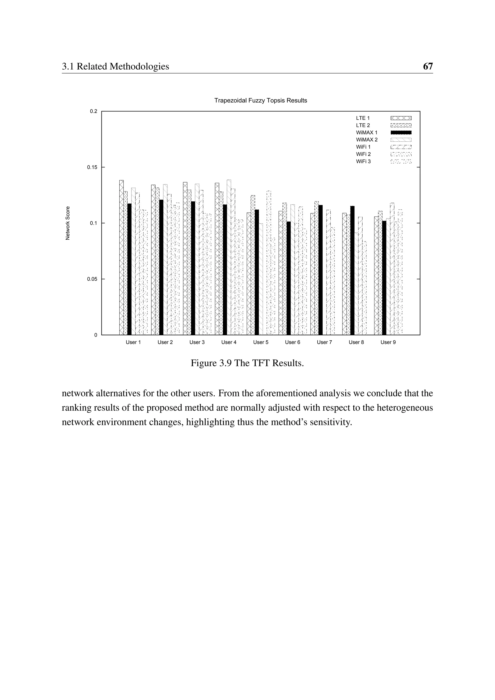 3.1 Related Methodologies 67
0
0.05
0.1
0.15
0.2
User1 User2 User3 User4 User5 User6 User7 User8 User9
NetworkScore
Trapezoidal Fuzzy Topsis Results
LTE 1
LTE 2
WiMAX 1
WiMAX 2
WiFi 1
WiFi 2
WiFi 3
Figure 3.9 The TFT Results.
network alternatives for the other users. From the aforementioned analysis we conclude that the
ranking results of the proposed method are normally adjusted with respect to the heterogeneous
network environment changes, highlighting thus the method’s sensitivity.
 