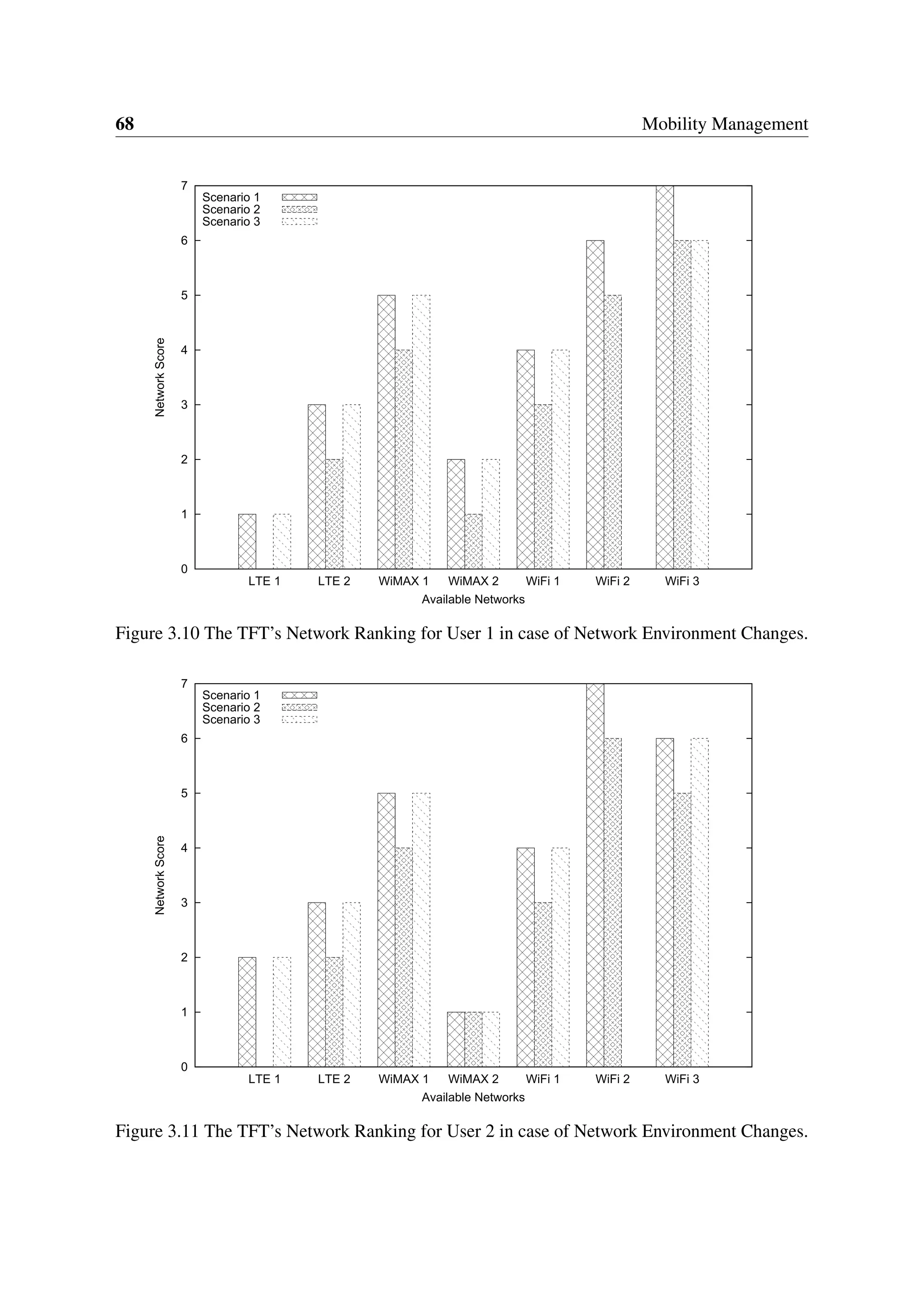 68 Mobility Management
0
1
2
3
4
5
6
7
LTE1 LTE2 WiMAX1 WiMAX2 WiFi1 WiFi2 WiFi3
NetworkScore
Available Networks
Scenario 1
Scenario 2
Scenario 3
Figure 3.10 The TFT’s Network Ranking for User 1 in case of Network Environment Changes.
0
1
2
3
4
5
6
7
LTE1 LTE2 WiMAX1 WiMAX2 WiFi1 WiFi2 WiFi3
NetworkScore
Available Networks
Scenario 1
Scenario 2
Scenario 3
Figure 3.11 The TFT’s Network Ranking for User 2 in case of Network Environment Changes.
 