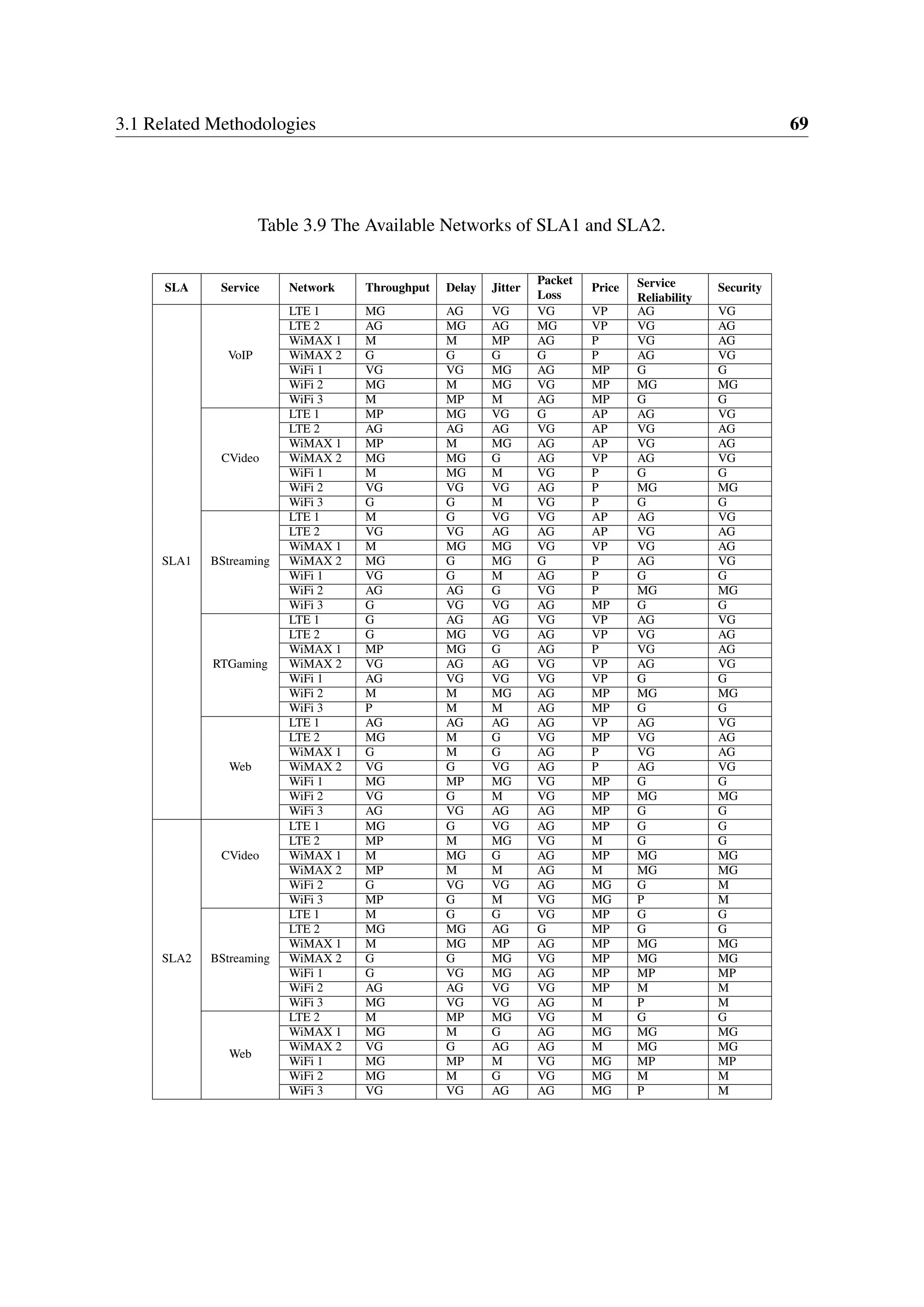 3.1 Related Methodologies 69
Table 3.9 The Available Networks of SLA1 and SLA2.
SLA Service Network Throughput Delay Jitter
Packet
Loss
Price Service
Reliability
Security
SLA1
VoIP
LTE 1 MG AG VG VG VP AG VG
LTE 2 AG MG AG MG VP VG AG
WiMAX 1 M M MP AG P VG AG
WiMAX 2 G G G G P AG VG
WiFi 1 VG VG MG AG MP G G
WiFi 2 MG M MG VG MP MG MG
WiFi 3 M MP M AG MP G G
CVideo
LTE 1 MP MG VG G AP AG VG
LTE 2 AG AG AG VG AP VG AG
WiMAX 1 MP M MG AG AP VG AG
WiMAX 2 MG MG G AG VP AG VG
WiFi 1 M MG M VG P G G
WiFi 2 VG VG VG AG P MG MG
WiFi 3 G G M VG P G G
BStreaming
LTE 1 M G VG VG AP AG VG
LTE 2 VG VG AG AG AP VG AG
WiMAX 1 M MG MG VG VP VG AG
WiMAX 2 MG G MG G P AG VG
WiFi 1 VG G M AG P G G
WiFi 2 AG AG G VG P MG MG
WiFi 3 G VG VG AG MP G G
RTGaming
LTE 1 G AG AG VG VP AG VG
LTE 2 G MG VG AG VP VG AG
WiMAX 1 MP MG G AG P VG AG
WiMAX 2 VG AG AG VG VP AG VG
WiFi 1 AG VG VG VG VP G G
WiFi 2 M M MG AG MP MG MG
WiFi 3 P M M AG MP G G
Web
LTE 1 AG AG AG AG VP AG VG
LTE 2 MG M G VG MP VG AG
WiMAX 1 G M G AG P VG AG
WiMAX 2 VG G VG AG P AG VG
WiFi 1 MG MP MG VG MP G G
WiFi 2 VG G M VG MP MG MG
WiFi 3 AG VG AG AG MP G G
SLA2
CVideo
LTE 1 MG G VG AG MP G G
LTE 2 MP M MG VG M G G
WiMAX 1 M MG G AG MP MG MG
WiMAX 2 MP M M AG M MG MG
WiFi 2 G VG VG AG MG G M
WiFi 3 MP G M VG MG P M
BStreaming
LTE 1 M G G VG MP G G
LTE 2 MG MG AG G MP G G
WiMAX 1 M MG MP AG MP MG MG
WiMAX 2 G G MG VG MP MG MG
WiFi 1 G VG MG AG MP MP MP
WiFi 2 AG AG VG VG MP M M
WiFi 3 MG VG VG AG M P M
Web
LTE 2 M MP MG VG M G G
WiMAX 1 MG M G AG MG MG MG
WiMAX 2 VG G AG AG M MG MG
WiFi 1 MG MP M VG MG MP MP
WiFi 2 MG M G VG MG M M
WiFi 3 VG VG AG AG MG P M
 