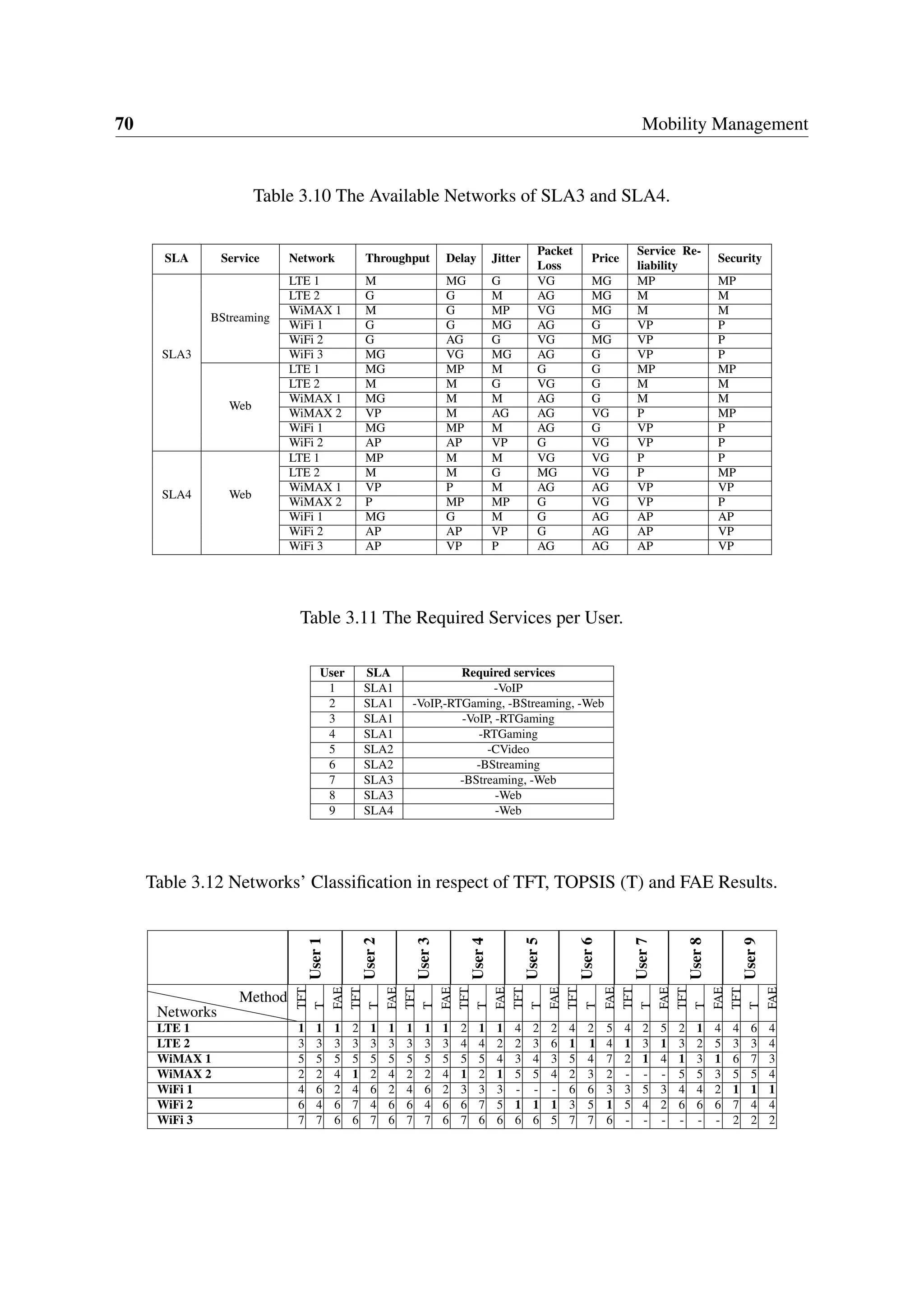 70 Mobility Management
Table 3.10 The Available Networks of SLA3 and SLA4.
SLA Service Network Throughput Delay Jitter
Packet
Loss
Price
Service Re-
liability
Security
SLA3
BStreaming
LTE 1 M MG G VG MG MP MP
LTE 2 G G M AG MG M M
WiMAX 1 M G MP VG MG M M
WiFi 1 G G MG AG G VP P
WiFi 2 G AG G VG MG VP P
WiFi 3 MG VG MG AG G VP P
Web
LTE 1 MG MP M G G MP MP
LTE 2 M M G VG G M M
WiMAX 1 MG M M AG G M M
WiMAX 2 VP M AG AG VG P MP
WiFi 1 MG MP M AG G VP P
WiFi 2 AP AP VP G VG VP P
SLA4 Web
LTE 1 MP M M VG VG P P
LTE 2 M M G MG VG P MP
WiMAX 1 VP P M AG AG VP VP
WiMAX 2 P MP MP G VG VP P
WiFi 1 MG G M G AG AP AP
WiFi 2 AP AP VP G AG AP VP
WiFi 3 AP VP P AG AG AP VP
Table 3.11 The Required Services per User.
User SLA Required services
1 SLA1 -VoIP
2 SLA1 -VoIP,-RTGaming, -BStreaming, -Web
3 SLA1 -VoIP, -RTGaming
4 SLA1 -RTGaming
5 SLA2 -CVideo
6 SLA2 -BStreaming
7 SLA3 -BStreaming, -Web
8 SLA3 -Web
9 SLA4 -Web
Table 3.12 Networks’ Classification in respect of TFT, TOPSIS (T) and FAE Results.
User1
User2
User3
User4
User5
User6
User7
User8
User9
❵❵❵❵❵❵❵❵❵❵Networks
Method
TFT
T
FAE
TFT
T
FAE
TFT
T
FAE
TFT
T
FAE
TFT
T
FAE
TFT
T
FAE
TFT
T
FAE
TFT
T
FAE
TFT
T
FAE
LTE 1 1 1 1 2 1 1 1 1 1 2 1 1 4 2 2 4 2 5 4 2 5 2 1 4 4 6 4
LTE 2 3 3 3 3 3 3 3 3 3 4 4 2 2 3 6 1 1 4 1 3 1 3 2 5 3 3 4
WiMAX 1 5 5 5 5 5 5 5 5 5 5 5 4 3 4 3 5 4 7 2 1 4 1 3 1 6 7 3
WiMAX 2 2 2 4 1 2 4 2 2 4 1 2 1 5 5 4 2 3 2 - - - 5 5 3 5 5 4
WiFi 1 4 6 2 4 6 2 4 6 2 3 3 3 - - - 6 6 3 3 5 3 4 4 2 1 1 1
WiFi 2 6 4 6 7 4 6 6 4 6 6 7 5 1 1 1 3 5 1 5 4 2 6 6 6 7 4 4
WiFi 3 7 7 6 6 7 6 7 7 6 7 6 6 6 6 5 7 7 6 - - - - - - 2 2 2
 