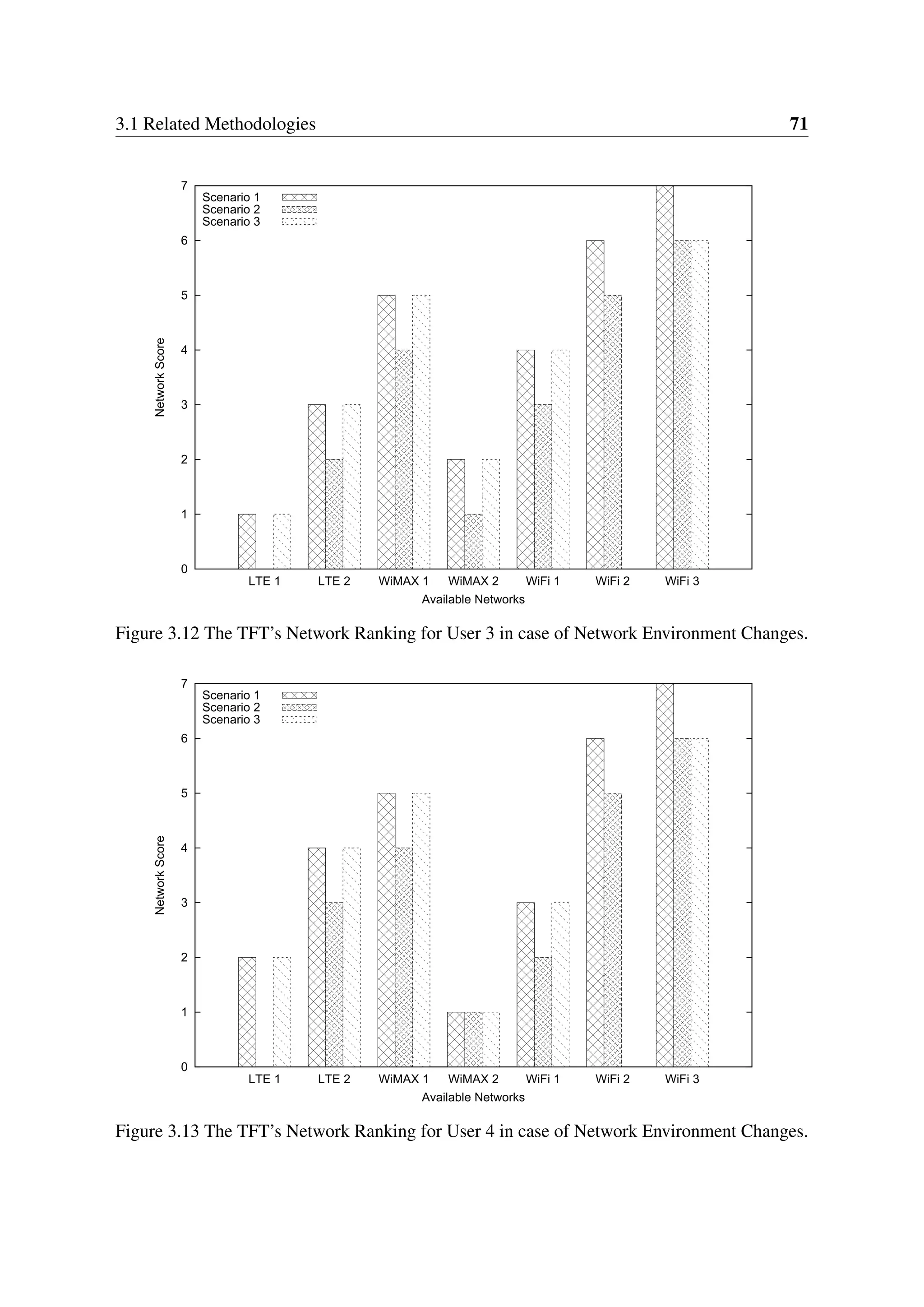 3.1 Related Methodologies 71
0
1
2
3
4
5
6
7
LTE1 LTE2 WiMAX1 WiMAX2 WiFi1 WiFi2 WiFi3
NetworkScore
Available Networks
Scenario 1
Scenario 2
Scenario 3
Figure 3.12 The TFT’s Network Ranking for User 3 in case of Network Environment Changes.
0
1
2
3
4
5
6
7
LTE1 LTE2 WiMAX1 WiMAX2 WiFi1 WiFi2 WiFi3
NetworkScore
Available Networks
Scenario 1
Scenario 2
Scenario 3
Figure 3.13 The TFT’s Network Ranking for User 4 in case of Network Environment Changes.
 