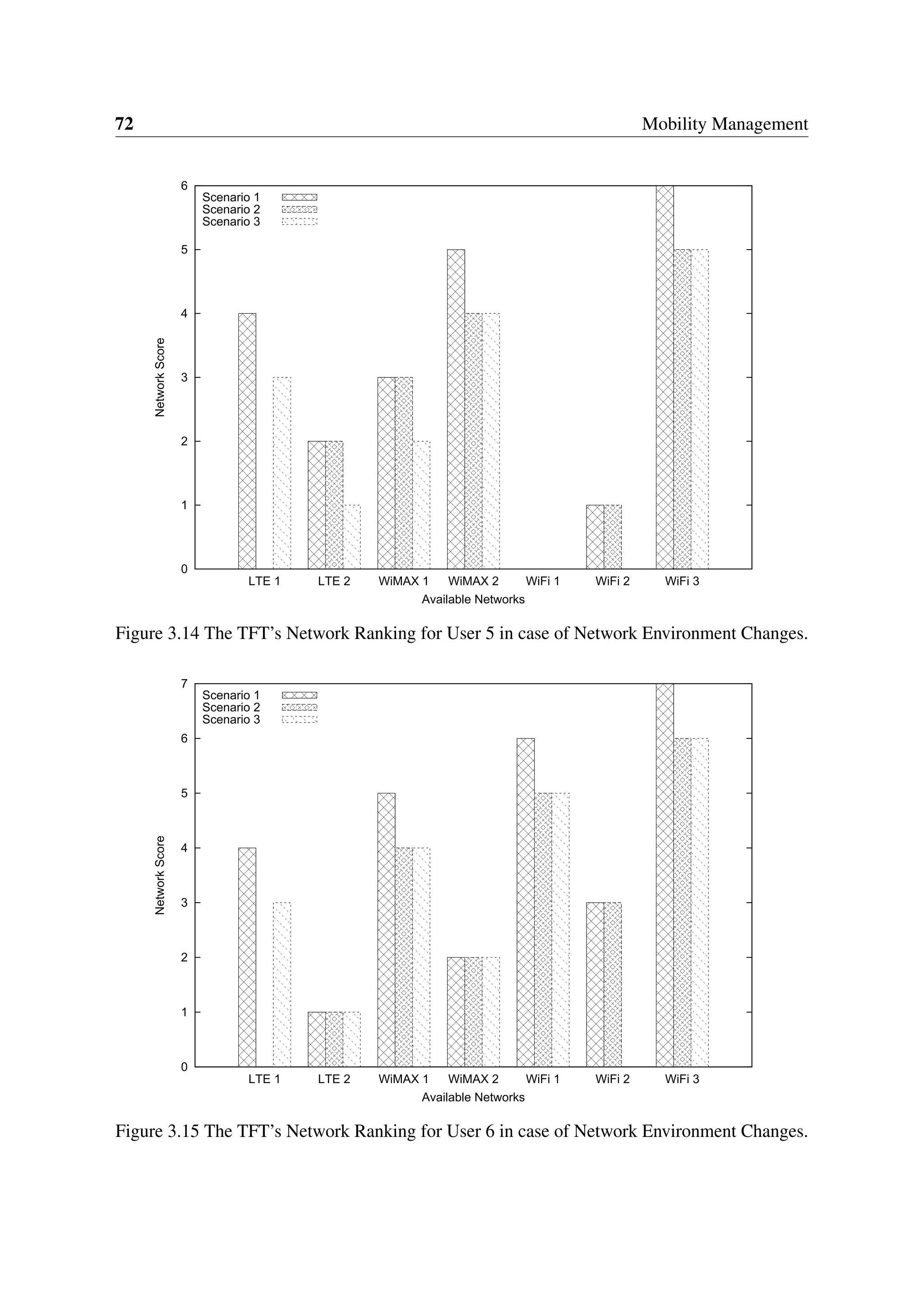 72 Mobility Management
0
1
2
3
4
5
6
LTE1 LTE2 WiMAX1 WiMAX2 WiFi1 WiFi2 WiFi3
NetworkScore
Available Networks
Scenario 1
Scenario 2
Scenario 3
Figure 3.14 The TFT’s Network Ranking for User 5 in case of Network Environment Changes.
0
1
2
3
4
5
6
7
LTE1 LTE2 WiMAX1 WiMAX2 WiFi1 WiFi2 WiFi3
NetworkScore
Available Networks
Scenario 1
Scenario 2
Scenario 3
Figure 3.15 The TFT’s Network Ranking for User 6 in case of Network Environment Changes.
 