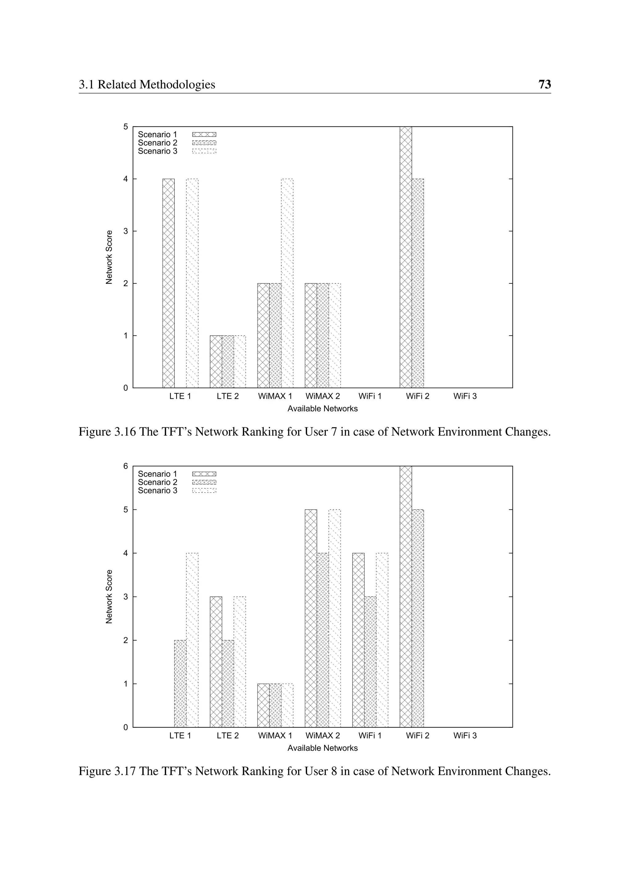 3.1 Related Methodologies 73
0
1
2
3
4
5
LTE1 LTE2 WiMAX1 WiMAX2 WiFi1 WiFi2 WiFi3
NetworkScore
Available Networks
Scenario 1
Scenario 2
Scenario 3
Figure 3.16 The TFT’s Network Ranking for User 7 in case of Network Environment Changes.
0
1
2
3
4
5
6
LTE1 LTE2 WiMAX1 WiMAX2 WiFi1 WiFi2 WiFi3
NetworkScore
Available Networks
Scenario 1
Scenario 2
Scenario 3
Figure 3.17 The TFT’s Network Ranking for User 8 in case of Network Environment Changes.
 