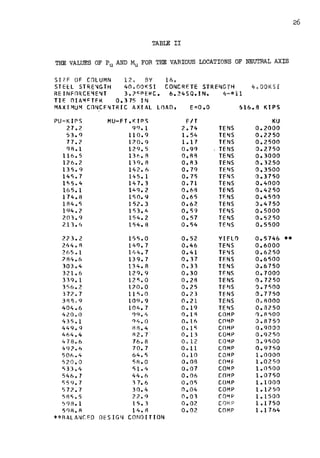 TABLE II
THE VALUES OF Pu AND Mu FOR THE VARIOUS LOCATIONS OF NEUTRAL AXIS
Sl?F OF CnLUMN i2o BY
STEEL STRE~GTH 40o00KS1
REINFnRCE~E~T 3o2~PERC.
H>e
CONCRETE STRE~GTH
6.24SQ.IN. ~-•il
TIE f)I A"1 FT ER O• 3 75 IN
MAXIMUM CONCENTRIC AXIAL LOAD, E=O.O ol6 .. 8 KIPS
PU-KIPS
21.2
53. <J
11.2
. <)8 .1
116. 5
126.2
135.9
14'5. 7
155.4
165.l
174.8
184.'5
194.2
203.9
213.6
223.2
2't4. A
265.l
7 fVt. 6
303.4
32 l. 6
339.l
356.2
372.7
31Jf3.9
404.6
420.0
1t35.l
449.9
464.4
4 78. 6
492.6
506.4
520.0
533.4
546.7
r:;5 9. 7
572.7
5A'i.5
~9B.l
5qa.A
**A Al ANC ED
MU-FT.KIPS
9q.1
ll o. 9
120.9
129.5
13 6. 8
l 39. 8
142.6
14 5. 1
147.3
l4<J.2
1,0. 9
152.3
153.'+
154.2
154.8
155.0
149.7
11,-4. 7
139.7
134.8
129. 9
12 i:;. 0
120.0
115. 0
109.9
104.7
C)Q. "1
q,t. 0
88.4
82. 7
76.8
70. 7
64. '5
5 A. 0
',l.'t
44.6
3 7. 6
30.4
22.9
15,3
14.8
DESIGN CONDITION
f/T
2.74
l. 54
1.17
o.9q
0.88
0.83
0.79
0.75
0.71
0.68
0.65
0,62
0,59
0.57
0.54
0.52
0,46
0.41
0.37
0.33
0.30
0,28
0.25
0,23
0. 211.
0.19
O,lR
0.16
0. l '5
0.13
0.12
0 .11
0.10
0.08
0.01
0.06
0. 0'5
0.04
0.03
0.02
0.02
TENS
TENS
TENS
TENS
TENS
TENS
TENS
TFNS
TENS
TENS
TF.NS
TENS
TENS
TENS
TENS
YIFLO
TENS
TENS
TF.NS
TENS
TENS
TENS
TfNS
TENS
TENS
TENS
COMP
COMP
COMP
COMP
CO~P
COMP
COMP
COMF
COMP
COMP
COMP
COMP
COMP
COMP'
COMP
KU
0.2000
0.2250
0.2500
0.2750
0.3000
0.3250
0,3500
0.3750
0.4000
0.4250
0,4500
0.4750
o.sooo
0. 5 2 50
0 .. 5500
o.5746 **
0.6000
0.6250
0.6500
0.6750
0.1000
0. 72 50
0.7'500
0.7750
0.,8000
0. 8 2 50
().8500
0.8751)
o.qooo
0. q 2 '50
0 .. 91500
0.9750
1.0000
l • 0 2 50
1,0500
1.0750
1.1000
1.1250
1.1500
l.1750
1.1764
26
 