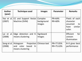 Author
(year)
Technique used Images Parameter Remarks
Yao et al.
(2007)
CC and Support Vector
Machine (SVM)
Complex
background
images
PR=64%
RR=60%
Pixels of each
character
assumed to
have similar
color.
Lai et al.
(2008)
Edge detection and K-
means clustering
Signboard
Images
Efficient for
uneven
illumination
Song et al.
(2008)
Histogram Projection
and color based K-
means clustering
Chinese text PR=77.05%
RR=75.63%
K=3 gives best
performance
 