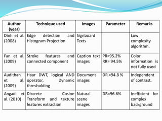 Author
(year)
Technique used Images Parameter Remarks
Dinh et al.
(2008)
Edge detection and
Histogram Projection
Signboard
Texts
Low
complexity
algorithm.
Fan et al.
(2009)
Stroke features and
connected component
Caption text
images
PR=95.2%
RR= 94.5%
Color
information is
not fully used
Audithan
et al.
(2009)
Haar DWT, logical AND
operator, Dynamic
thresholding
Document
images
DR =94.8 % Independent
of contrast.
Angadi et
al. (2010)
Discrete Cosine
Transform and texture
features extraction
Natural
scene
images
DR=96.6% Inefficient for
complex
background
 
