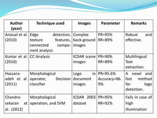 Author
(year)
Technique used Images Parameter Remarks
Anoual et al.
(2010)
Edge detection,
texture features,
connected compo-
nent analysis
Complex
back-ground
images
PR=95%
RR=89%
Robust and
effective.
Kumar et al.
(2010)
CC Analysis ICDAR scene
images
PR=90%
RR=89%
Multilingual
Text
extraction.
Hassanz-
adeh et al.
(2011)
Morphological
operator, Decision
classifier
Logo in
document
images
PR=95.6%
Accuracy=86.
9%
A novel and
fast method
for logo
detection.
Chandra-
sekaran et
al. (2012)
Morphological
operation, and SVM
ICDAR 2003
dataset
PR=95%
RR=92%
Fails in case of
high
illumination
 