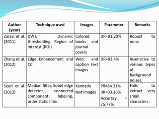 Author
(year)
Technique used Images Parameter Remarks
Zaravi et al.
(2011)
DWT, Dynamic
thresholding, Region of
Interest (ROI)
Colored
books and
journal
covers
DR=91.20% Robust to
noise.
Zhang et al.
(2012)
Edge Enhancement and
CC
Web and
caption text
images
DR=92.4% Insensitive to
various types
of
background
noises.
Seeri et al.
(2012)
Median filter, Sobel edge
detector, connected
component labeling,
order static filter.
Kannada
text images
PR=84.21%
RR=83.16%
Accuracy =
75.77%
Fails to
extract very
small
characters.
 