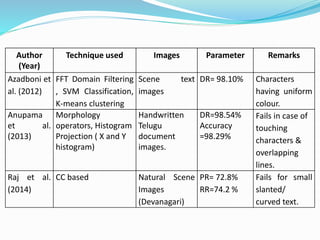 Author
(Year)
Technique used Images Parameter Remarks
Azadboni et
al. (2012)
FFT Domain Filtering
, SVM Classification,
K-means clustering
Scene text
images
DR= 98.10% Characters
having uniform
colour.
Anupama
et al.
(2013)
Morphology
operators, Histogram
Projection ( X and Y
histogram)
Handwritten
Telugu
document
images.
DR=98.54%
Accuracy
=98.29%
Fails in case of
touching
characters &
overlapping
lines.
Raj et al.
(2014)
CC based Natural Scene
Images
(Devanagari)
PR= 72.8%
RR=74.2 %
Fails for small
slanted/
curved text.
 