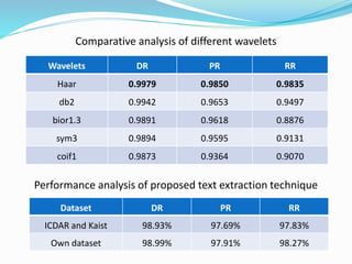 Dataset DR PR RR
ICDAR and Kaist 98.93% 97.69% 97.83%
Own dataset 98.99% 97.91% 98.27%
Wavelets DR PR RR
Haar 0.9979 0.9850 0.9835
db2 0.9942 0.9653 0.9497
bior1.3 0.9891 0.9618 0.8876
sym3 0.9894 0.9595 0.9131
coif1 0.9873 0.9364 0.9070
Comparative analysis of different wavelets
Performance analysis of proposed text extraction technique
 