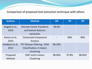 Authors Method DR PR RR
Angadi et al.,
2010
Discrete Cosine Transform
and texture features
extraction
96.6% - -
Kumar et al.,
2010
Connected Component
Analysis
- 90% 89%
Azadboni et al.,
2012
FFT Domain Filtering , SVM
Classification, K-means
clustering
98.10% - -
Proposed
Method
DWT and K-means
Clustering
98.96% 97.8% 98.05%
Comparison of proposed text extraction technique with others
 