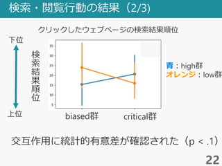 検索・閲覧行動の結果（2/3)
22
クリックしたウェブページの検索結果順位
交互作用に統計的有意差が確認された（p < .1）
biased群 critical群
青：high群
オレンジ：low群
検
索
結
果
順
位
下位
上位
 