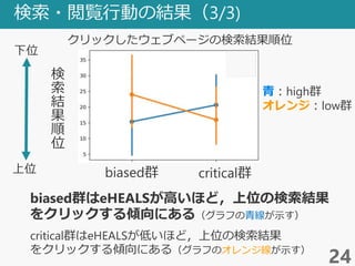 検索・閲覧行動の結果（3/3)
24
クリックしたウェブページの検索結果順位
biased群はeHEALSが高いほど，上位の検索結果
をクリックする傾向にある（グラフの青線が示す）
biased群 critical群
青：high群
オレンジ：low群
検
索
結
果
順
位
下位
上位
critical群はeHEALSが低いほど，上位の検索結果
をクリックする傾向にある（グラフのオレンジ線が示す）
 