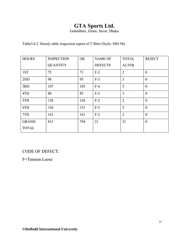 ThesisDifferent types of sewing faults and their remedies