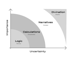 Uncertainty
Importance
Logic
Calculations
Narratives
Divination
Obvious
Complicated
Complex
Chaotic
 