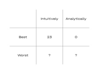Intuitively Analytically
Best 23 0
Worst ? ?
 
