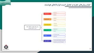 ‫آتی‬ ‫پیشنهادات‬ ‫و‬ ‫بندی‬ ‫جمع‬
‫مقدمه‬
‫تحقیق‬ ‫روش‬
‫هوشمند‬ ‫قراردادهای‬ ‫امنیت‬ ‫تحلیل‬ ‫و‬ ‫تجزیه‬ ‫های‬‫روش‬ ‫انواع‬
‫تحقی‬ ‫پیشینه‬
‫ق‬
14
 