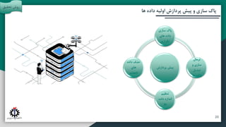 ‫آتی‬ ‫پیشنهادات‬ ‫و‬ ‫بندی‬ ‫جمع‬
‫مقدمه‬
‫تحقیق‬ ‫روش‬
‫ها‬ ‫داده‬ ‫اولیه‬ ‫پردازش‬ ‫پیش‬ ‫و‬ ‫سازی‬ ‫پاک‬
‫پردازش‬ ‫پیش‬
‫سازی‬ ‫پاک‬
‫های‬ ‫داده‬
‫تکراری‬
‫نرمال‬
‫و‬ ‫سازی‬
‫تبدیل‬
‫ها‬ ‫داده‬
‫تنظیم‬
‫داده‬ ‫اندازه‬
‫ها‬
‫داده‬ ‫حذف‬
‫های‬
‫نامعتبر‬
‫تحقیق‬ ‫روش‬
20
 