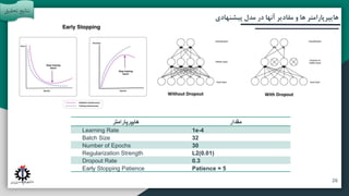 ‫آتی‬ ‫پیشنهادات‬ ‫و‬ ‫بندی‬ ‫جمع‬
‫مقدمه‬
‫تحقیق‬ ‫روش‬
‫پیشنهادی‬ ‫مدل‬ ‫در‬ ‫آنها‬ ‫مقادیر‬ ‫و‬ ‫ها‬ ‫هایپرپارامتر‬
‫مقدار‬
‫هایپرپارامتر‬
1e-4
Learning Rate
32
Batch Size
30
Number of Epochs
L2(0.01)
Regularization Strength
0.3
Dropout Rate
Patience = 5
Early Stopping Patience
‫تحقی‬ ‫نتایج‬
‫ق‬
26
 