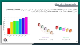 ‫آتی‬ ‫پیشنهادات‬ ‫و‬ ‫بندی‬ ‫جمع‬
‫مقدمه‬
‫مختلف‬ ‫های‬ ‫معماری‬ ‫بین‬ ‫مقایسه‬
39
‫مقدار‬ ،‫ها‬ ‫الیه‬ ‫تعداد‬ ‫افزایش‬ ‫با‬
loss Function
‫شود‬ ‫می‬ ‫دو‬ ‫به‬ ‫رو‬ ‫مشکل‬ ‫با‬ ‫را‬ ‫مدل‬ ‫آموزش‬ ‫این‬ ‫و‬ ‫شود‬ ‫می‬ ‫نزیک‬ ‫صفر‬ ‫به‬
(Vanishing Gradient)
‫معماری‬
Resnet
‫تکنیک‬ ‫از‬ ‫استفاده‬ ‫با‬
Skip Connection
‫بگیرد‬ ‫را‬ ‫مشکل‬ ‫این‬ ‫جلوی‬ ‫تواند‬ ‫می‬
.
 