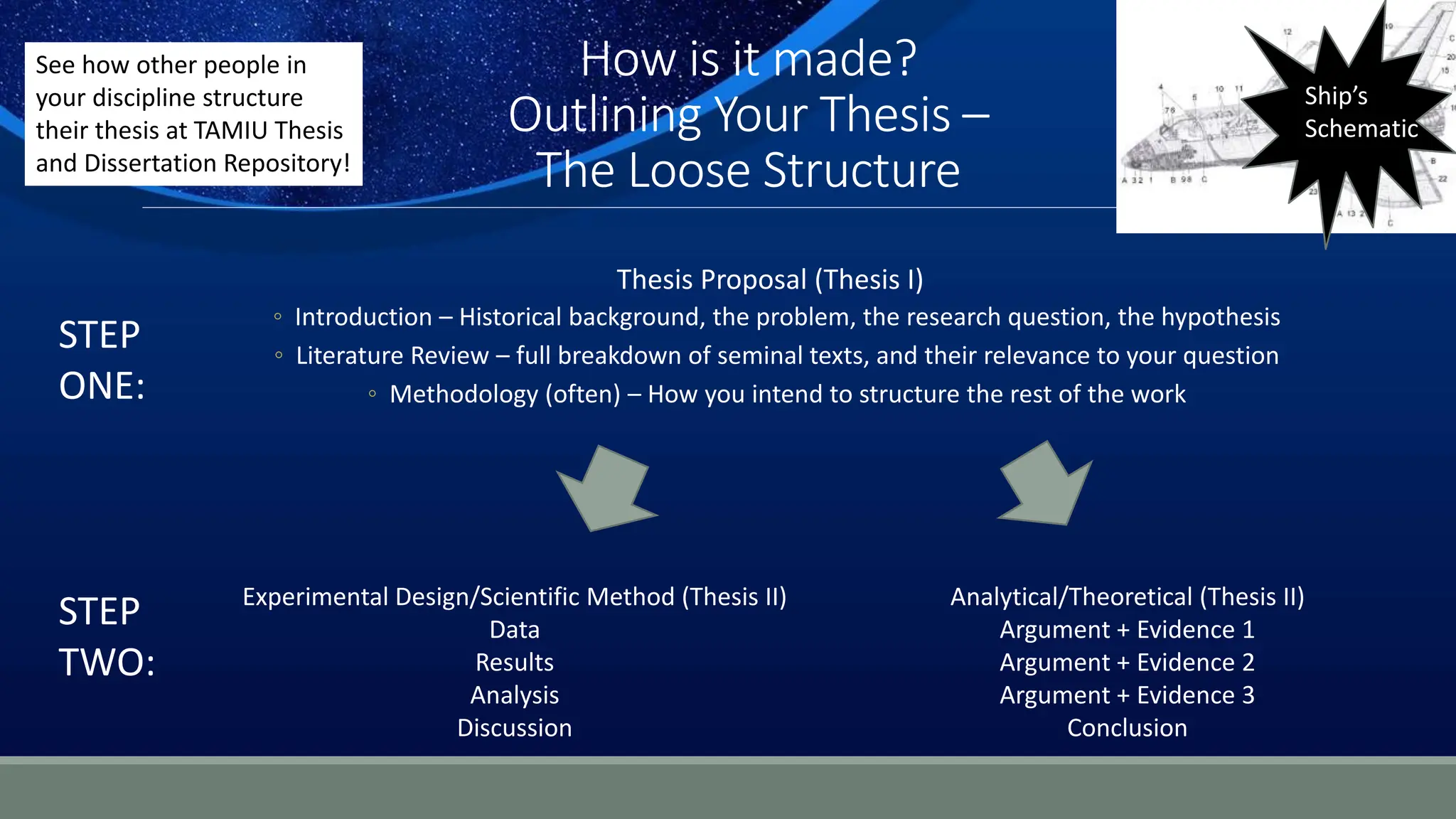 How is it made?
Outlining Your Thesis –
The Loose Structure
Thesis Proposal (Thesis I)
◦ Introduction – Historical background, the problem, the research question, the hypothesis
◦ Literature Review – full breakdown of seminal texts, and their relevance to your question
◦ Methodology (often) – How you intend to structure the rest of the work
Analytical/Theoretical (Thesis II)
Argument + Evidence 1
Argument + Evidence 2
Argument + Evidence 3
Conclusion
Experimental Design/Scientific Method (Thesis II)
Data
Results
Analysis
Discussion
STEP
ONE:
STEP
TWO:
Ship’s
Schematic
See how other people in
your discipline structure
their thesis at TAMIU Thesis
and Dissertation Repository!
 
