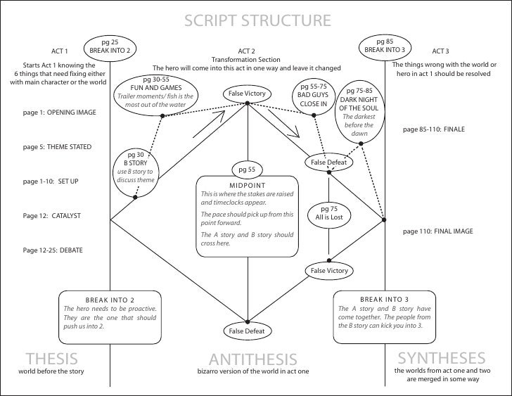 development of thesis into antithesis followed by synthesis