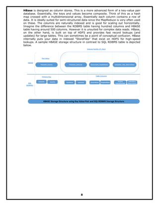 HBase is designed as column stores. This is a more advanced form of a key-value pair
database. Essentially, the keys and values become composite. Think of this as a hash
map crossed with a multidimensional array. Essentially each column contains a row of
data. It is ideally suited for semi-structured data since the MapReduce is very often used
on these. The columns are naturally indexed and is good for scaling out horizontally.
Imagine the difference between the RDBMS table having hundred columns and HBASE
table having around 500 columns. However it is unsuited for complex data reads. HBase,
on the other hand, is built on top of HDFS and provides fast record lookups (and
updates) for large tables. This can sometimes be a point of conceptual confusion. HBase
internally puts your data in indexed "StoreFiles" that exist on HDFS for high-speed
lookups. A sample HBASE storage structure in contrast to SQL RDBMS table is depicted
below.
Firstname_lastname Doctorname_hospitalname Evaluation_date_Observations
FirstName Lastname DoctorName HospitalName
Surgical
EvaluationDate
Evaluation/
Observations
PatientID Country
PatientID_Country
Key Value
Column Family: CF_Data
Primary Key Table Columns
HBASE
SQL
(RDBMS)
HBASE Storage Structure using Key Value Pair and SQL RDBMS Storage Structure
8
 