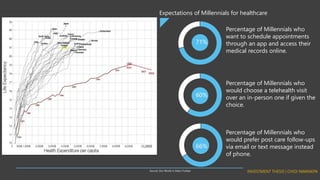 Expectations of Millennials for healthcare
Source: Our World in Data | Forbes
Percentage of Millennials who
want to schedule appointments
through an app and access their
medical records online.
Percentage of Millennials who
would choose a telehealth visit
over an in-person one if given the
choice.
Percentage of Millennials who
would prefer post care follow-ups
via email or text message instead
of phone.
71%
60%
66%
 