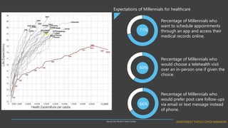Expectations of Millennials for healthcare
Source: Our World in Data | Forbes
Percentage of Millennials who
want to schedu...