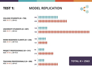 Psychometric properties of a scale developed from a three-factor model ...