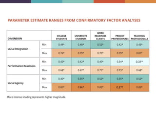 Psychometric properties of a scale developed from a three-factor model ...