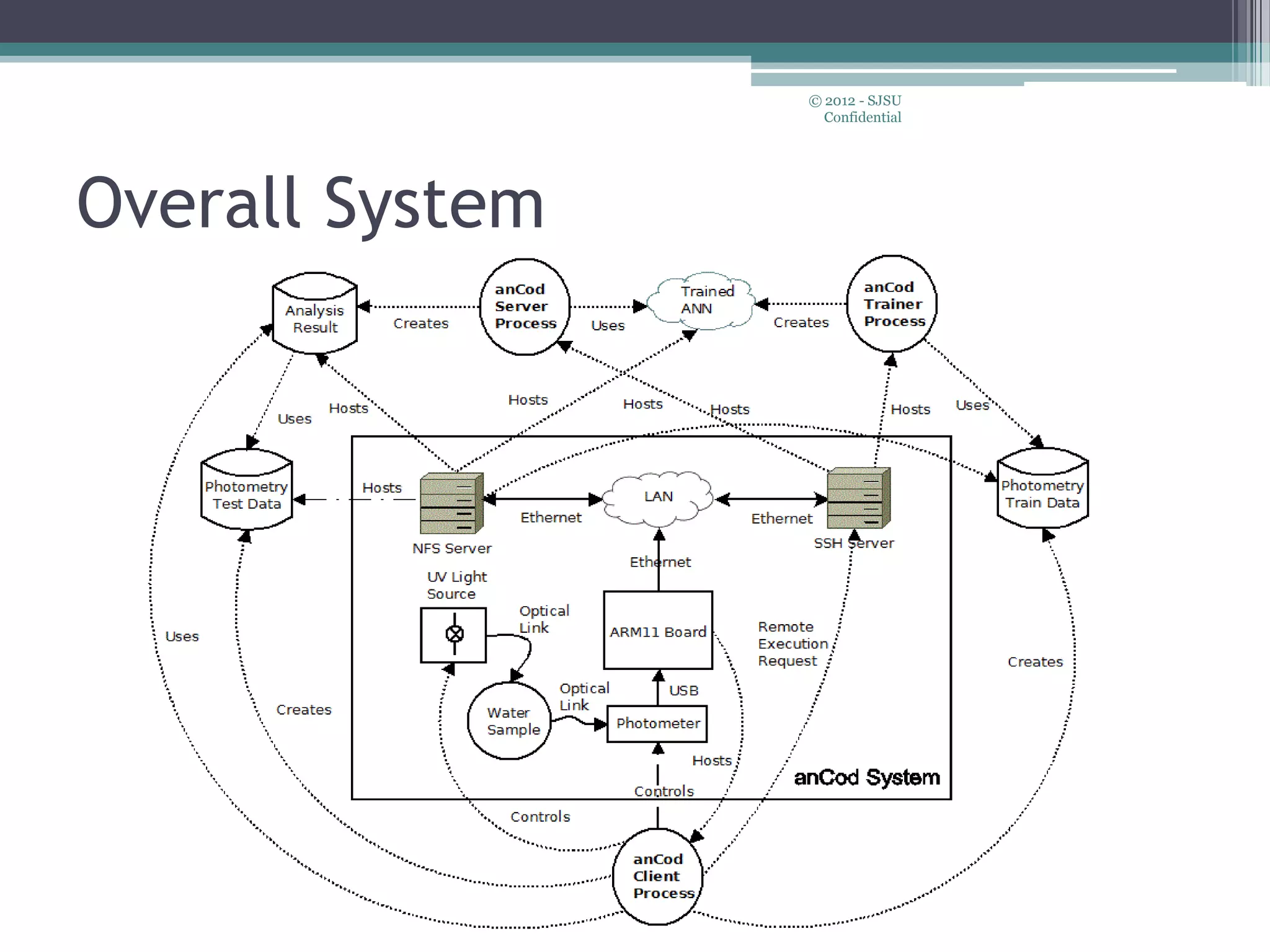 Overall System
© 2012 - SJSU
Confidential
 