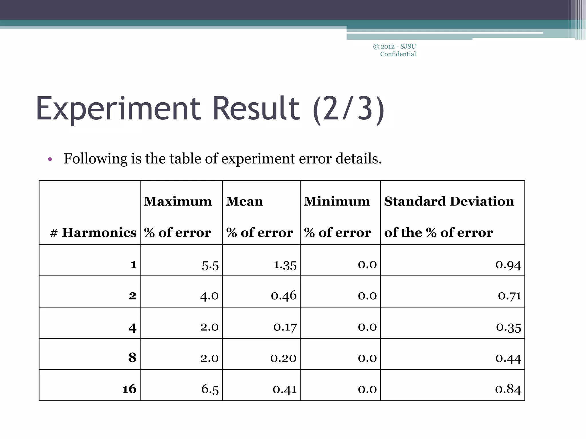 Experiment Result (2/3)
• Following is the table of experiment error details.
© 2012 - SJSU
Confidential
# Harmonics
Maximum
% of error
Mean
% of error
Minimum
% of error
Standard Deviation
of the % of error
1 5.5 1.35 0.0 0.94
2 4.0 0.46 0.0 0.71
4 2.0 0.17 0.0 0.35
8 2.0 0.20 0.0 0.44
16 6.5 0.41 0.0 0.84
 