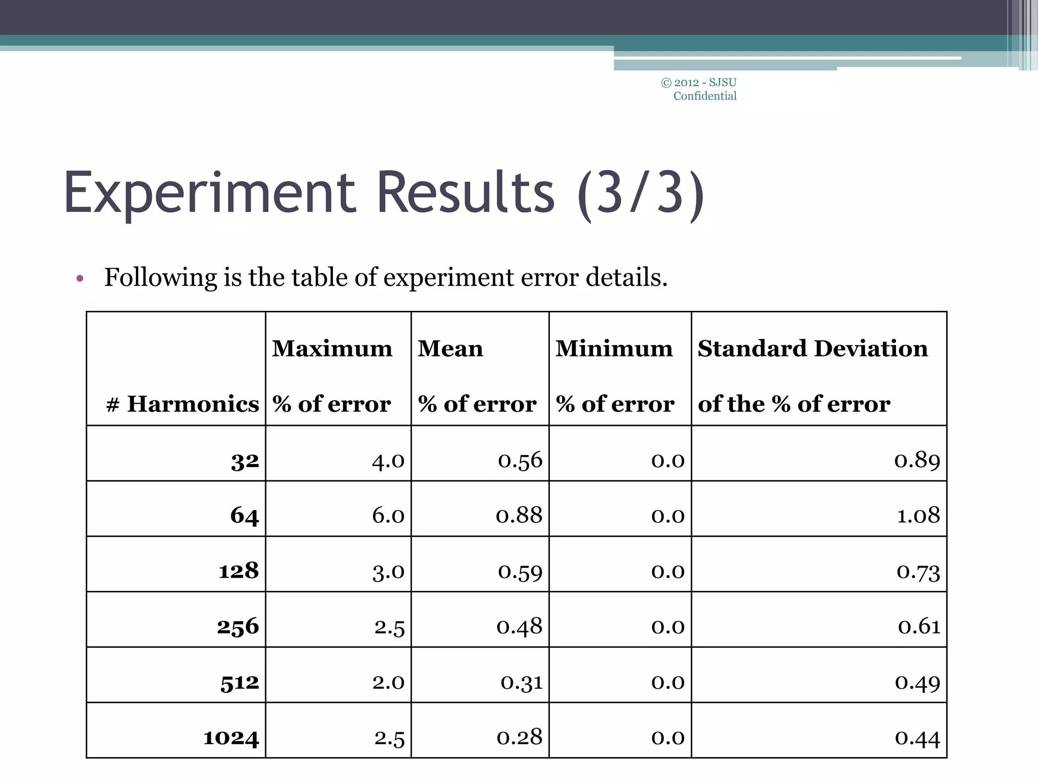 Experiment Results (3/3)
• Following is the table of experiment error details.
© 2012 - SJSU
Confidential
# Harmonics
Maximum
% of error
Mean
% of error
Minimum
% of error
Standard Deviation
of the % of error
32 4.0 0.56 0.0 0.89
64 6.0 0.88 0.0 1.08
128 3.0 0.59 0.0 0.73
256 2.5 0.48 0.0 0.61
512 2.0 0.31 0.0 0.49
1024 2.5 0.28 0.0 0.44
 