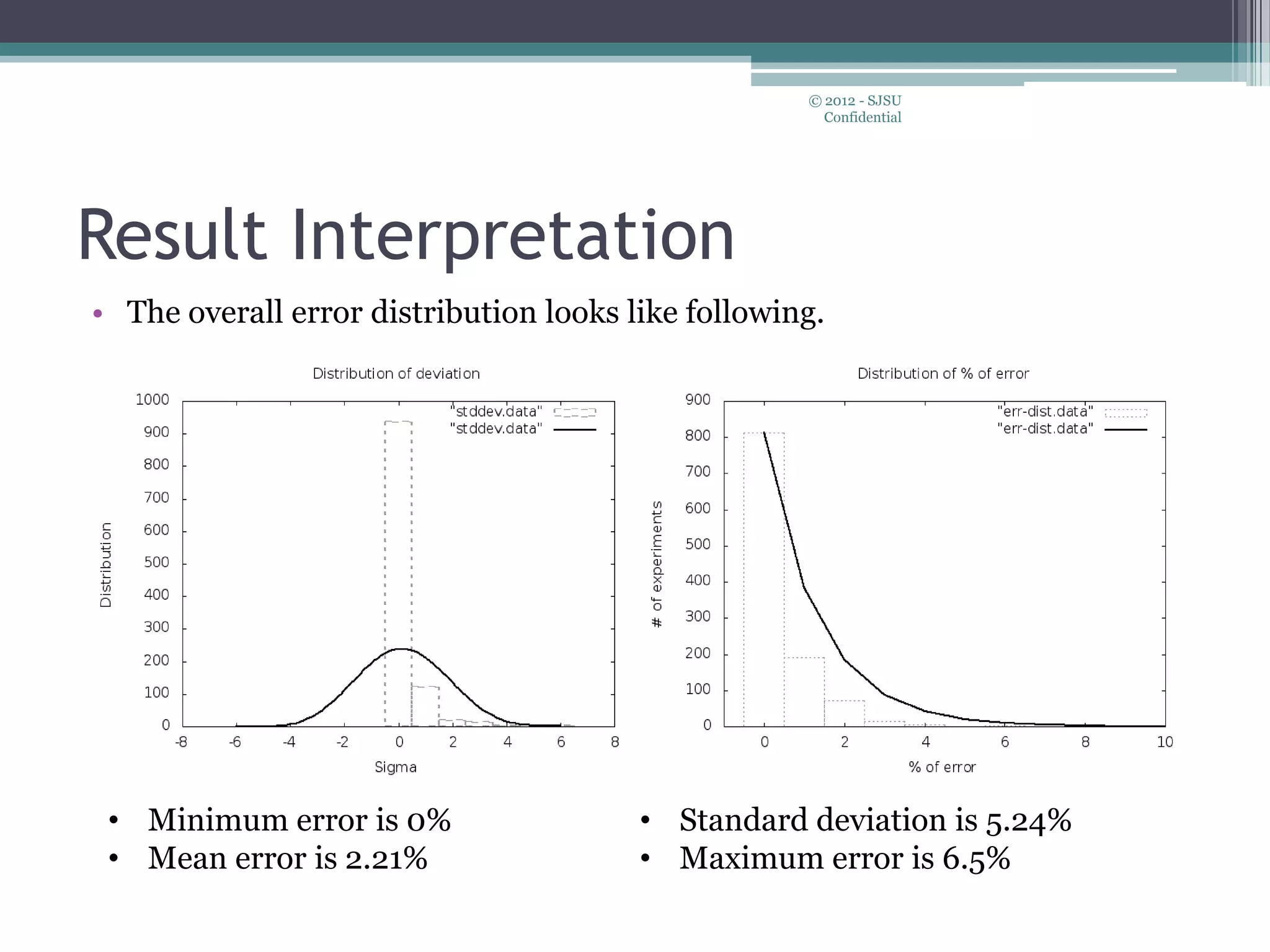 Result Interpretation
• The overall error distribution looks like following.
© 2012 - SJSU
Confidential
• Minimum error is 0%
• Mean error is 2.21%
• Standard deviation is 5.24%
• Maximum error is 6.5%
 