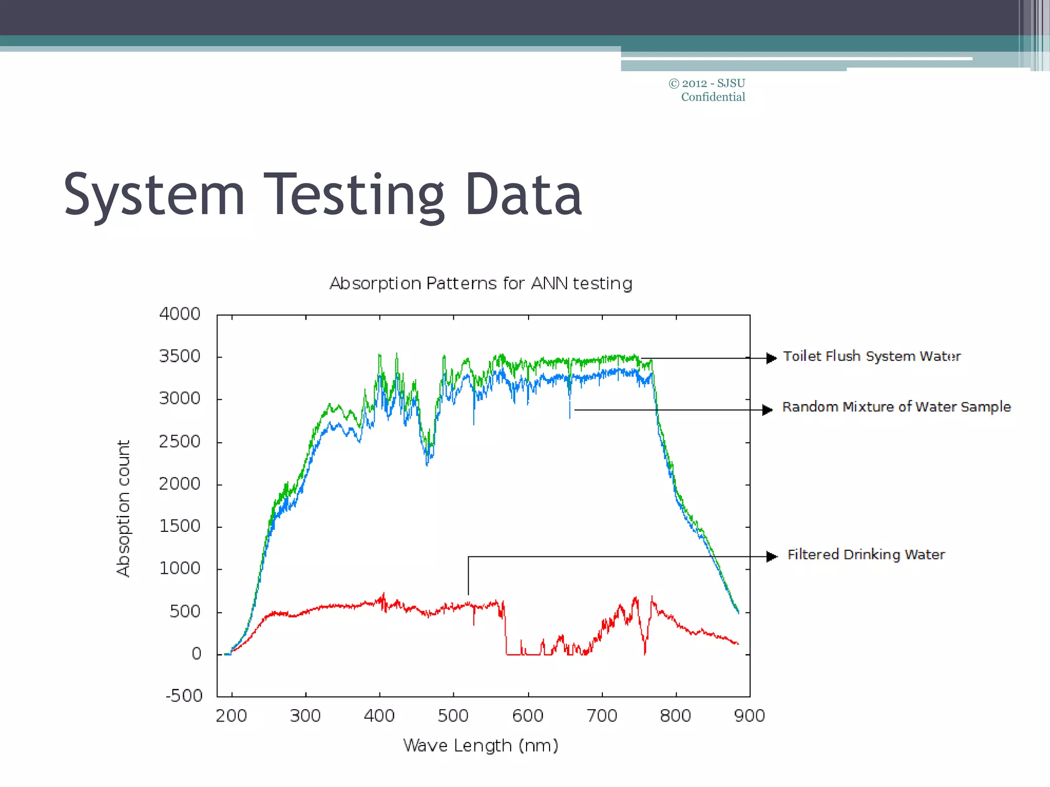 System Testing Data
© 2012 - SJSU
Confidential
 